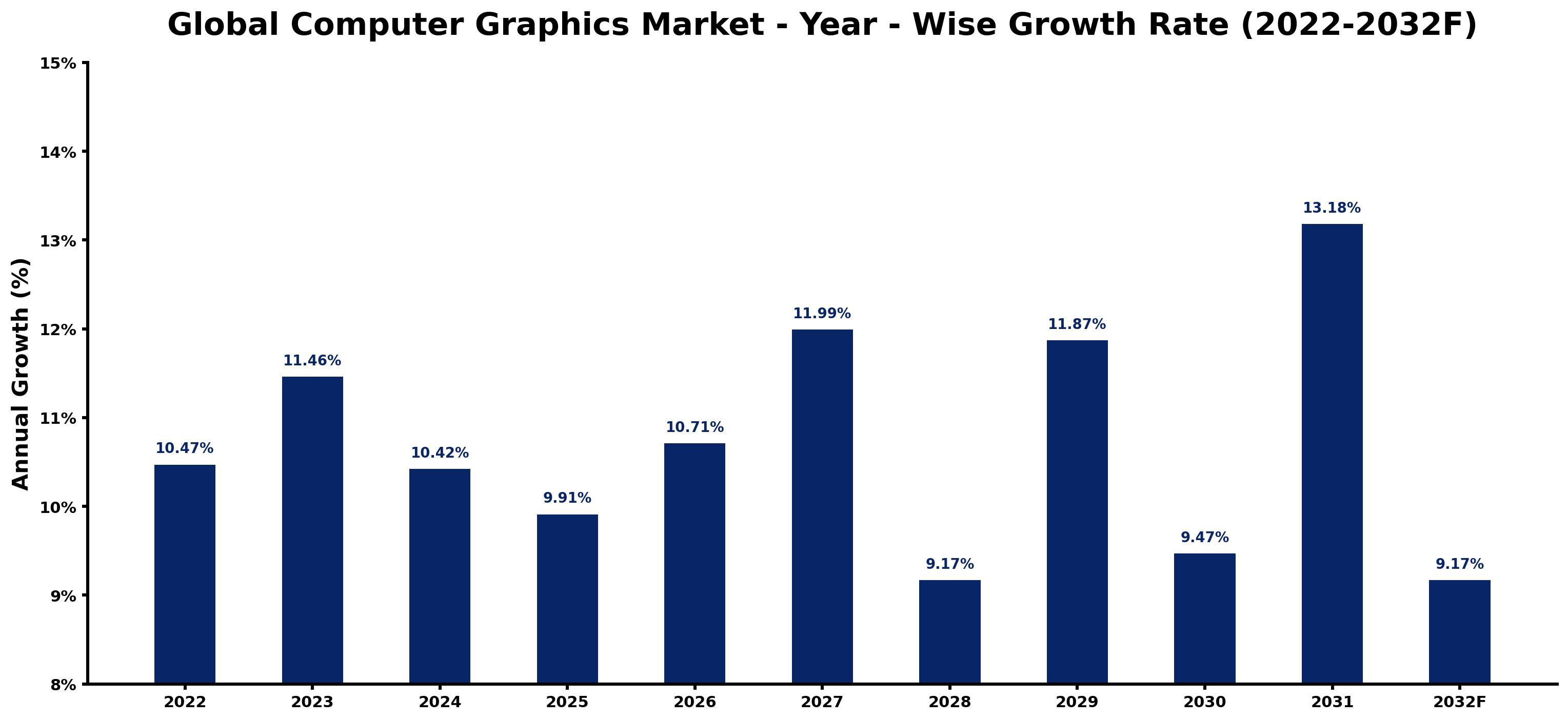 Global Computer Graphics Market Year-wise Growth Rate and Key Drivers