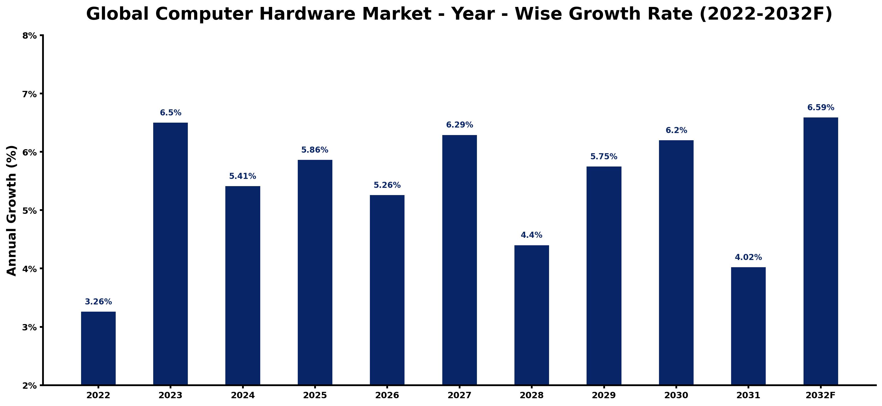 Global Computer Hardware Market Year-wise Growth Rate and Key Drivers