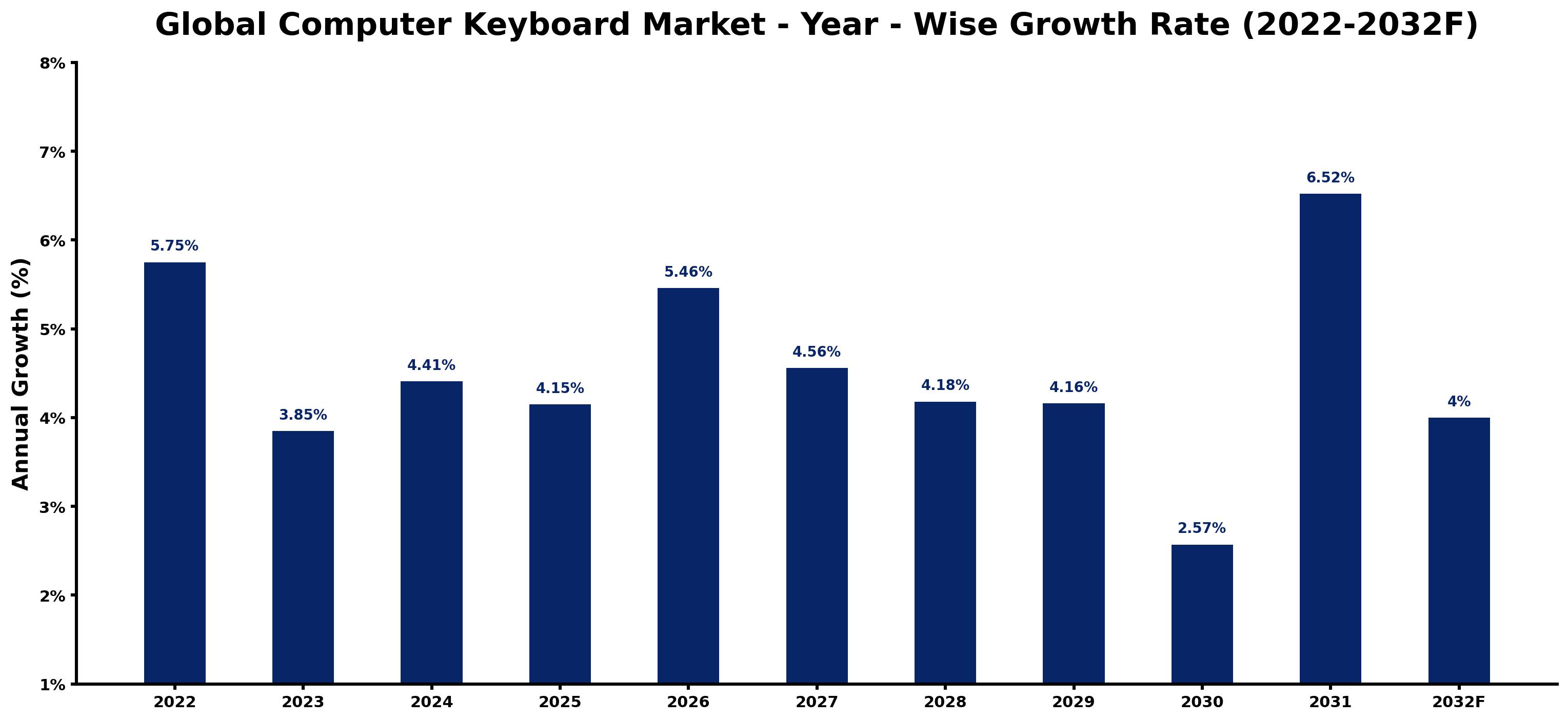 Global Computer Keyboard Market Year-wise Growth Rate and Key Drivers