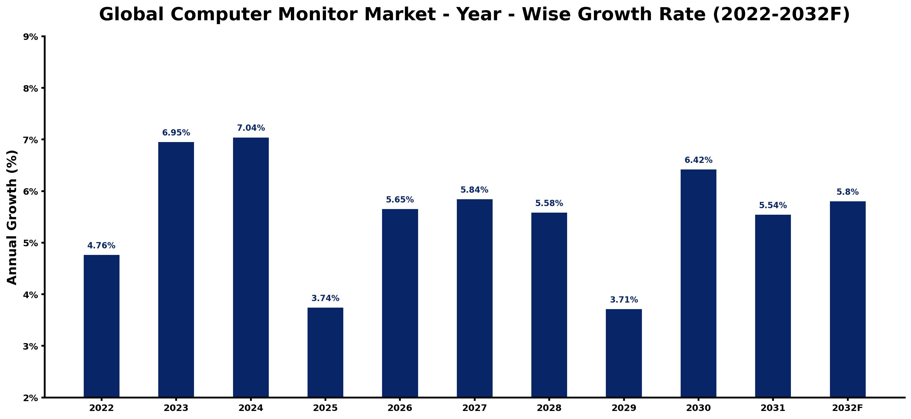 Global Computer Monitor Market Year-wise Growth Rate and Key Drivers