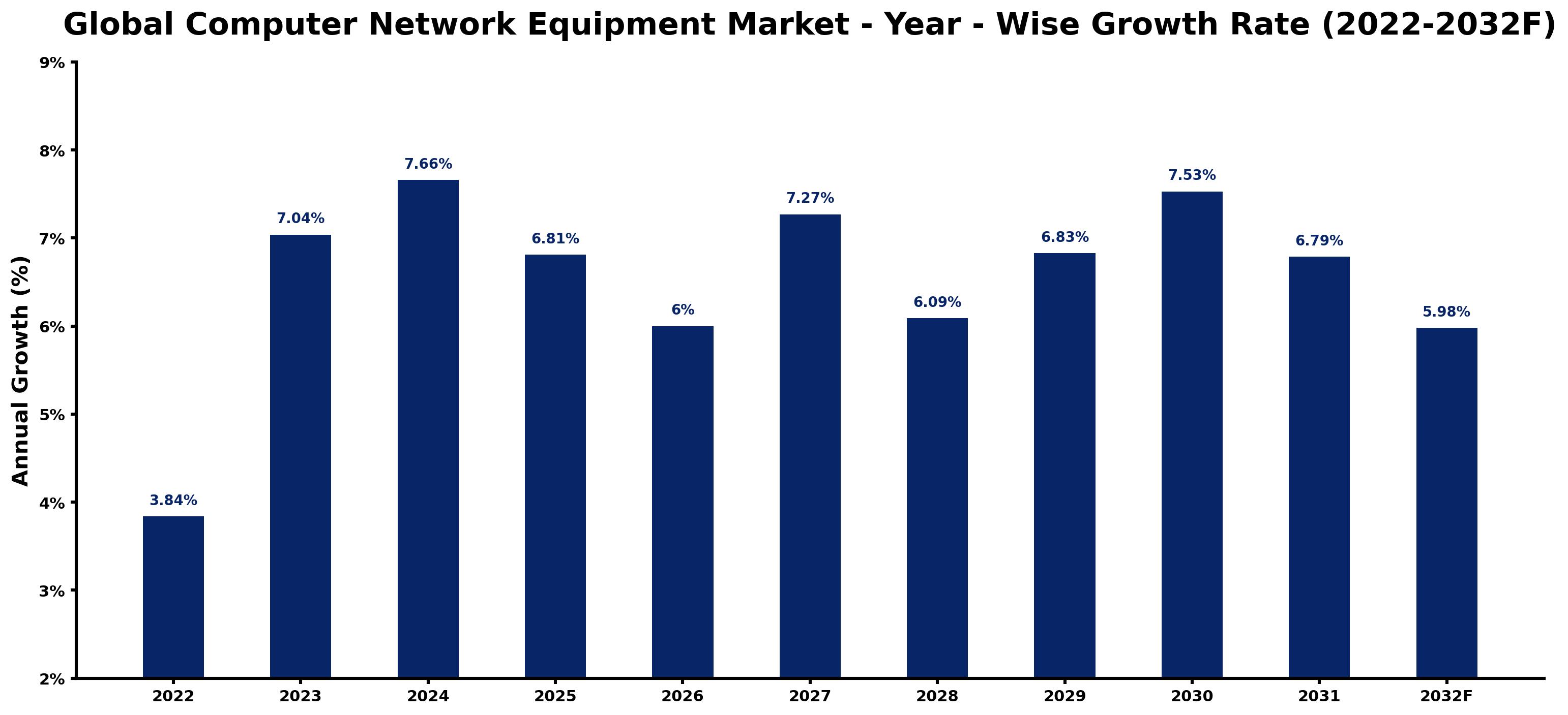 Global Computer Network Equipment Market Year-wise Growth Rate and Key Drivers