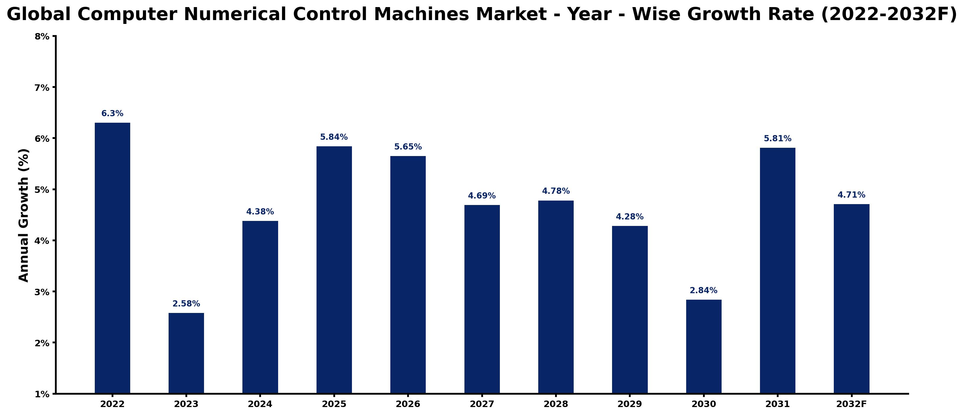 Global Computer Numerical Control Machines Market Year-wise Growth Rate and Key Drivers