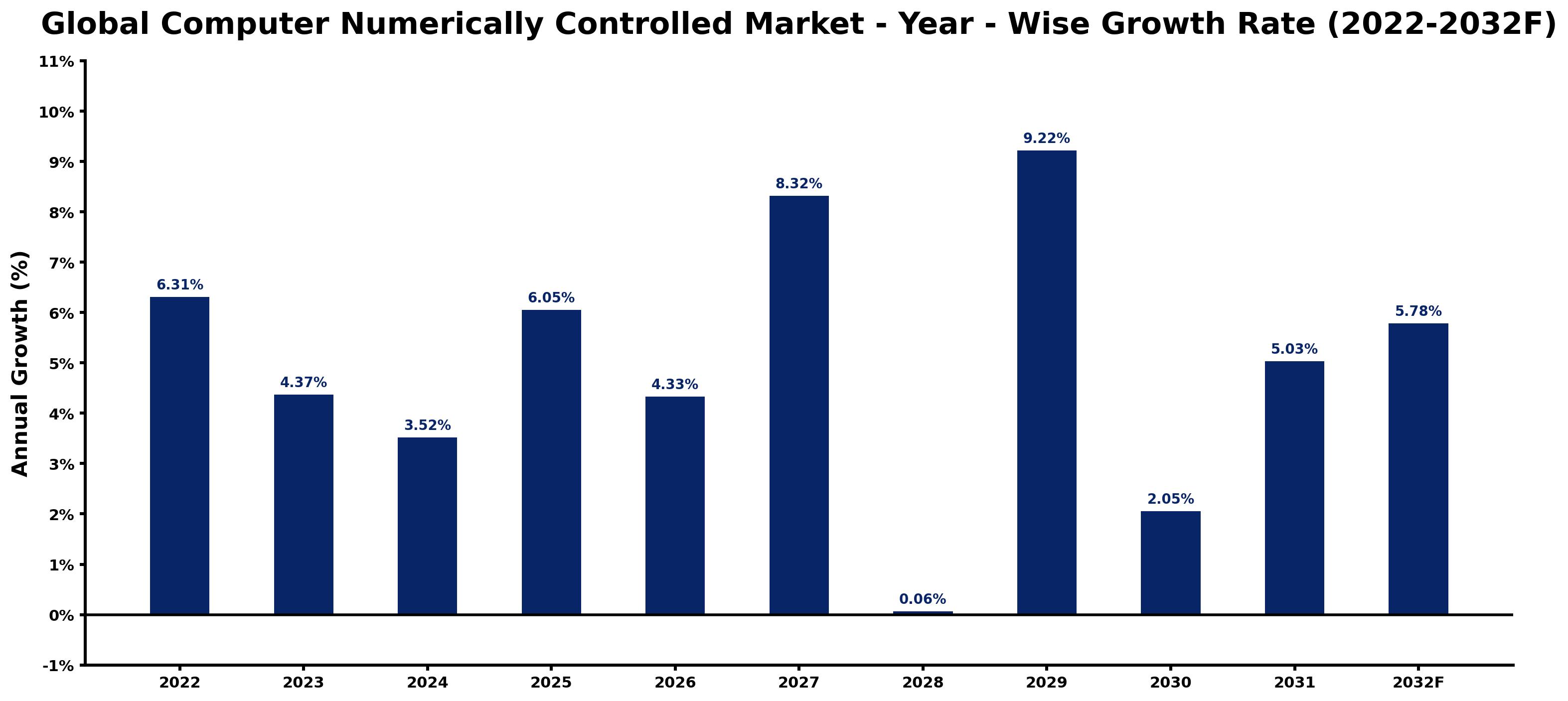 Global Computer Numerically Controlled Market Year-wise Growth Rate and Key Drivers