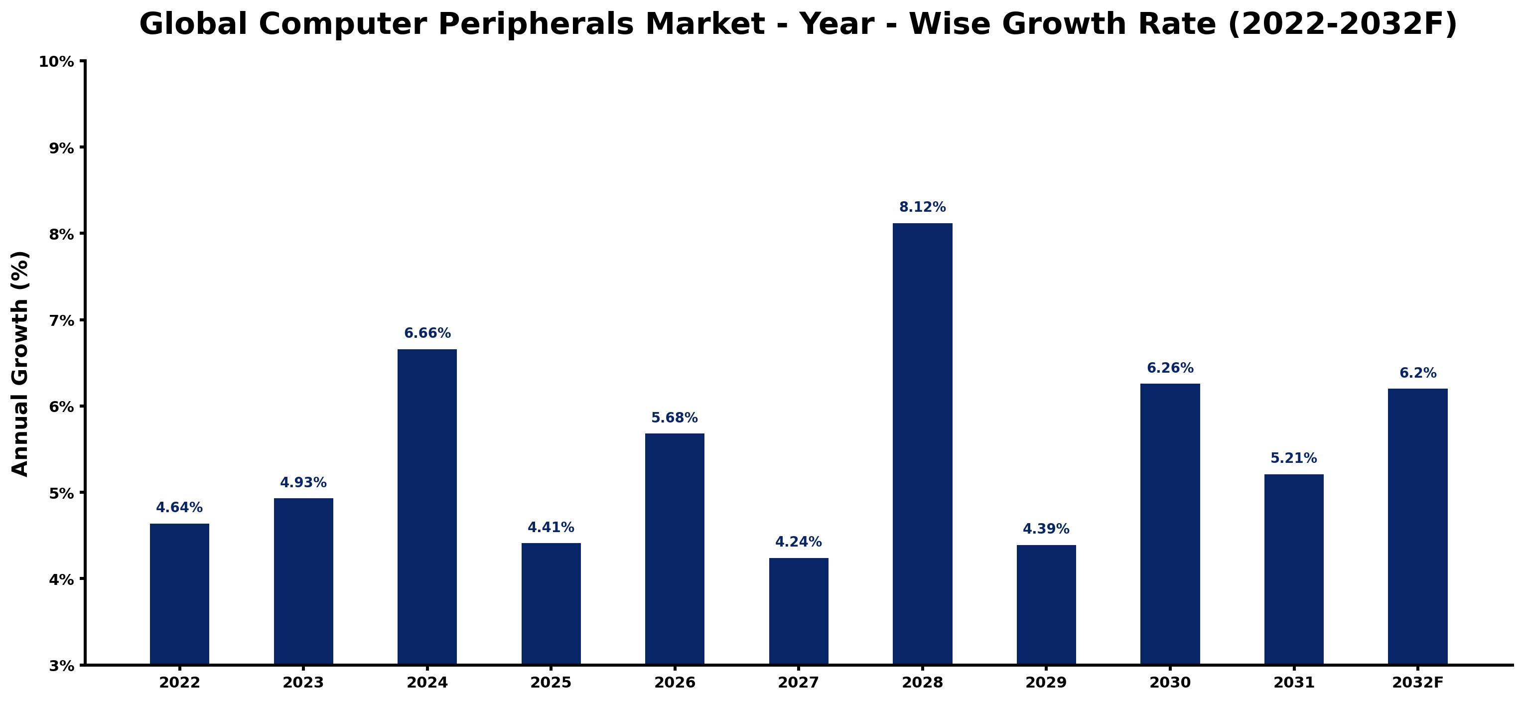 Global Computer Peripherals Market Year-wise Growth Rate and Key Drivers