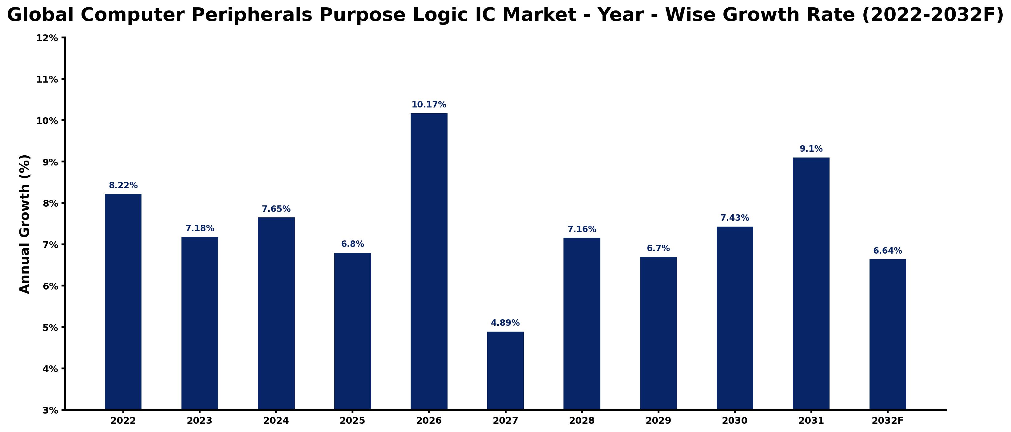 Global Computer Peripherals Purpose Logic IC Market Year-wise Growth Rate and Key Drivers