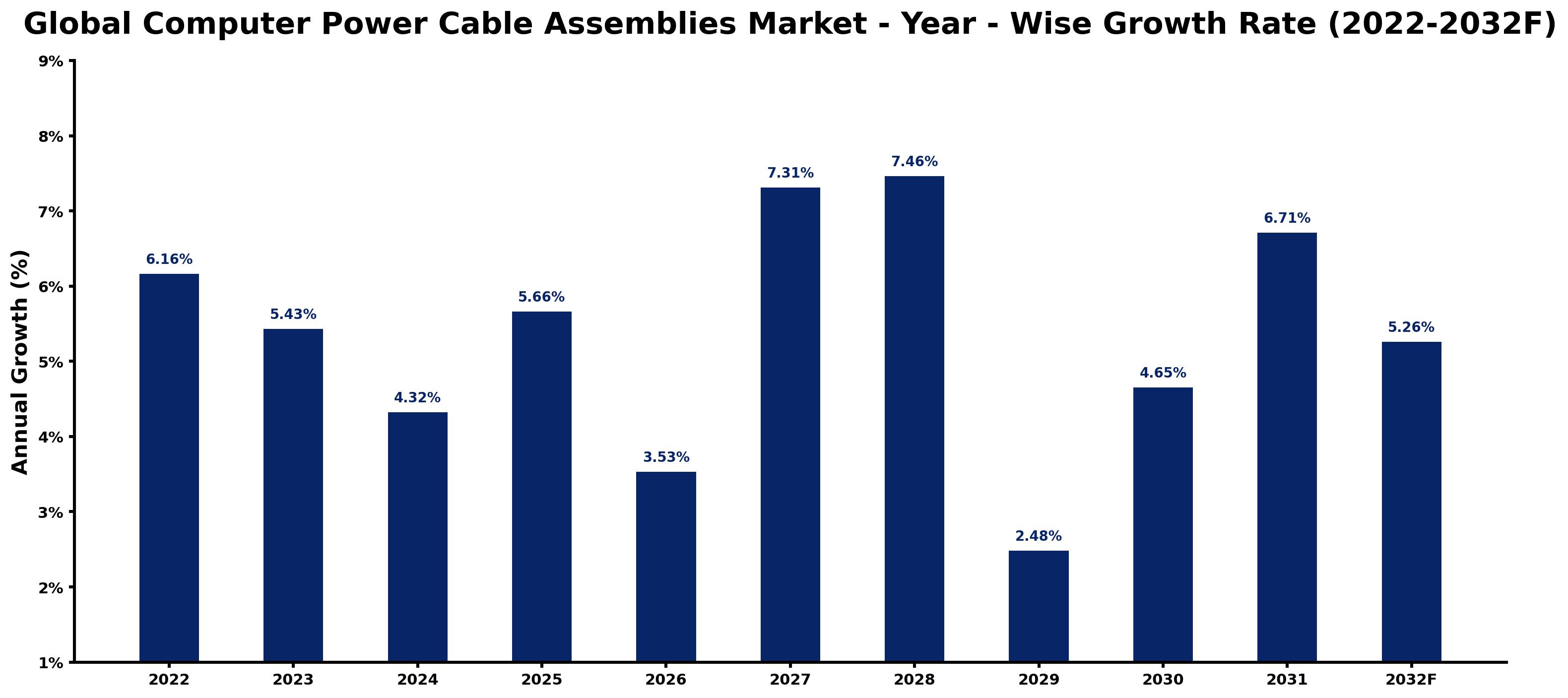 Global Computer Power Cable Assemblies Market Year-wise Growth Rate and Key Drivers