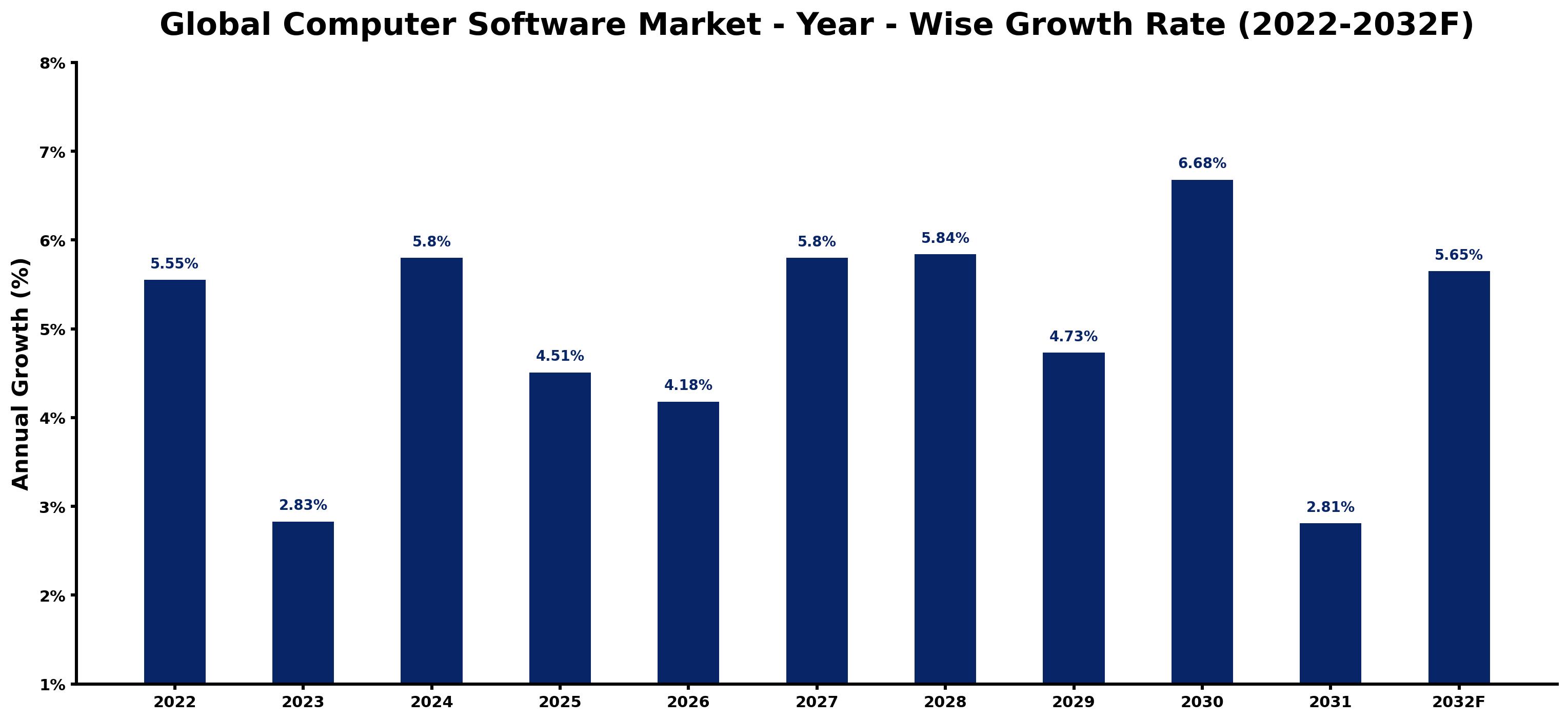 Global Computer Software Market Year-wise Growth Rate and Key Drivers
