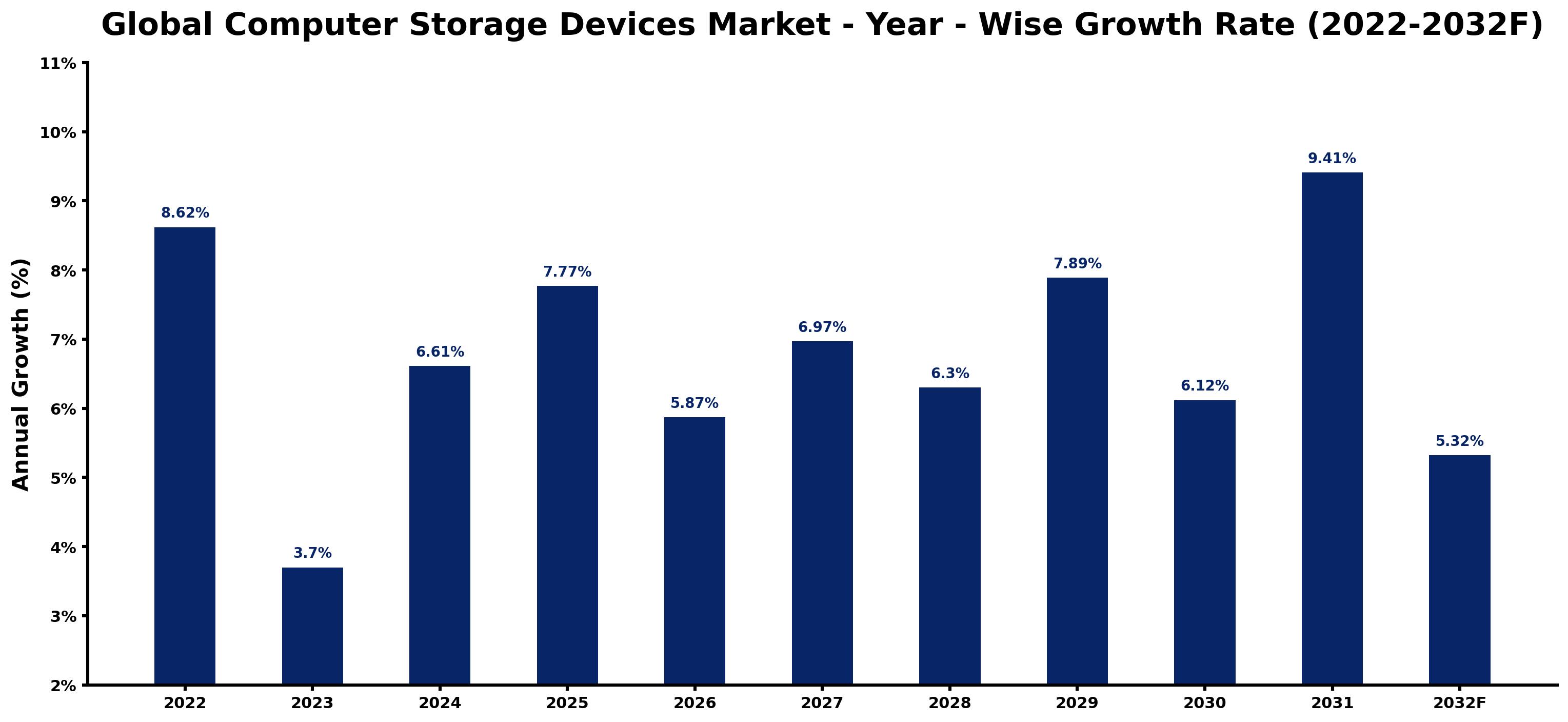 Global Computer Storage Devices Market Year-wise Growth Rate and Key Drivers