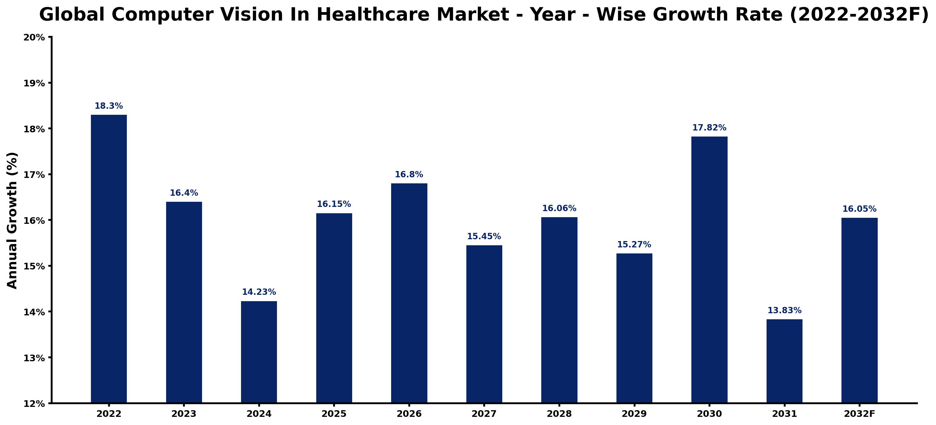 Global Computer Vision In Healthcare Market Year-wise Growth Rate and Key Drivers