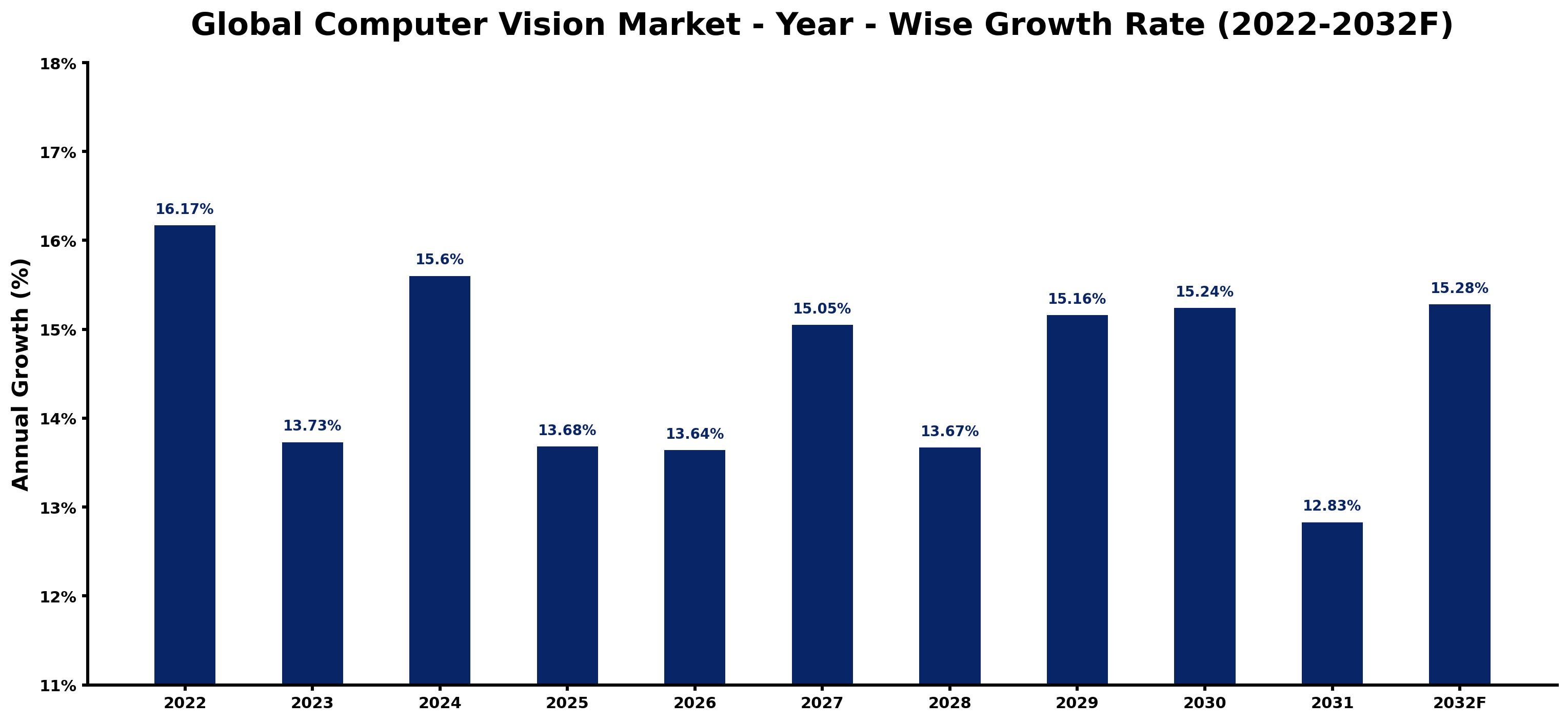 Global Computer Vision Market Year-wise Growth Rate and Key Drivers