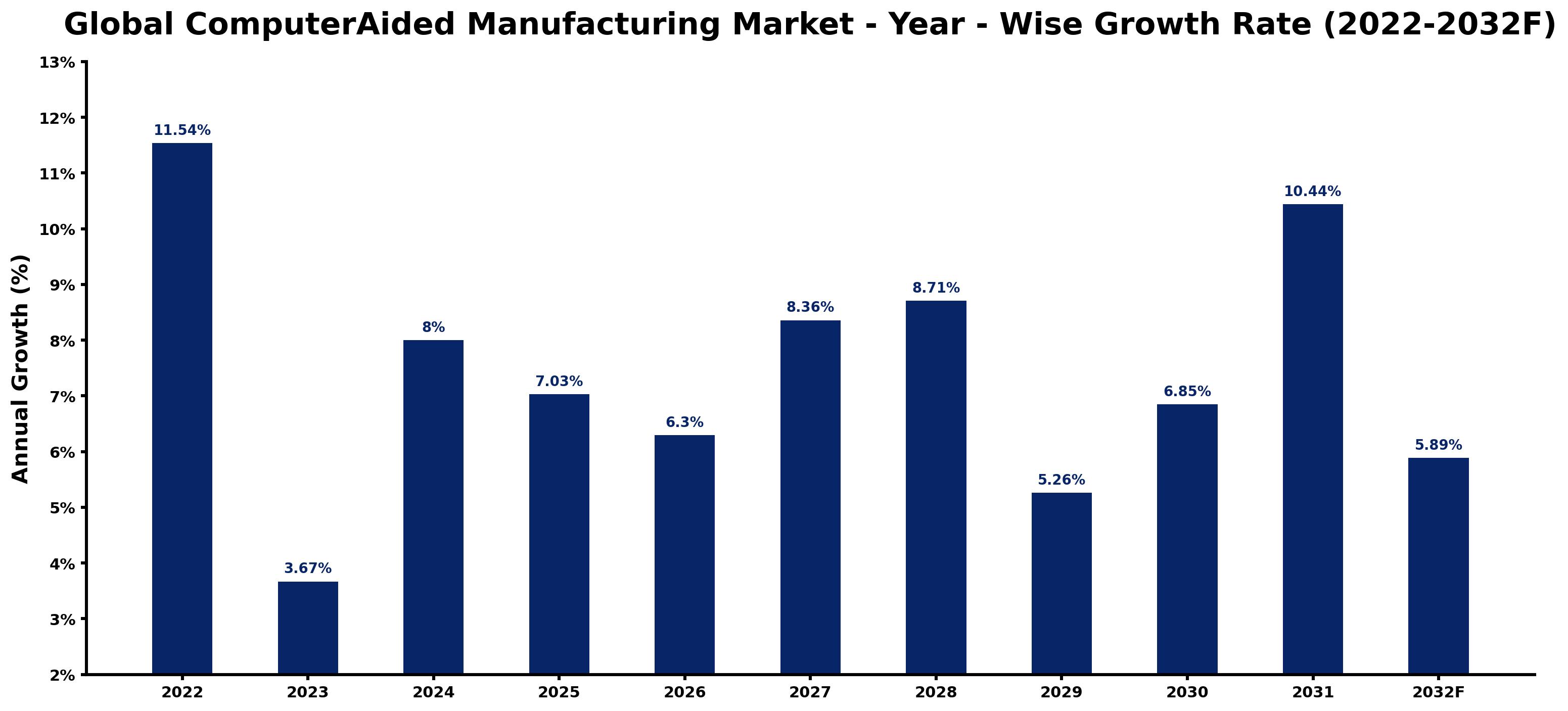 Global ComputerAided Manufacturing Market Year-wise Growth Rate and Key Drivers