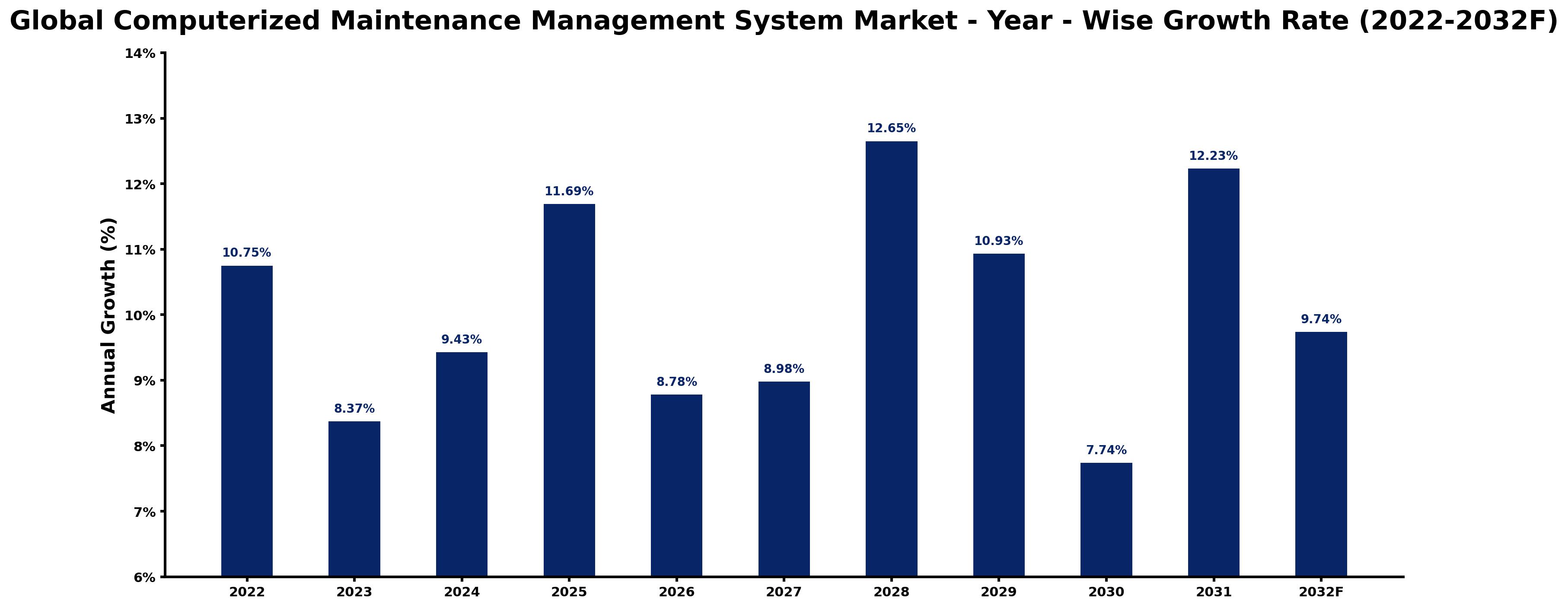 Global Computerized Maintenance Management System Market Year-wise Growth Rate and Key Drivers