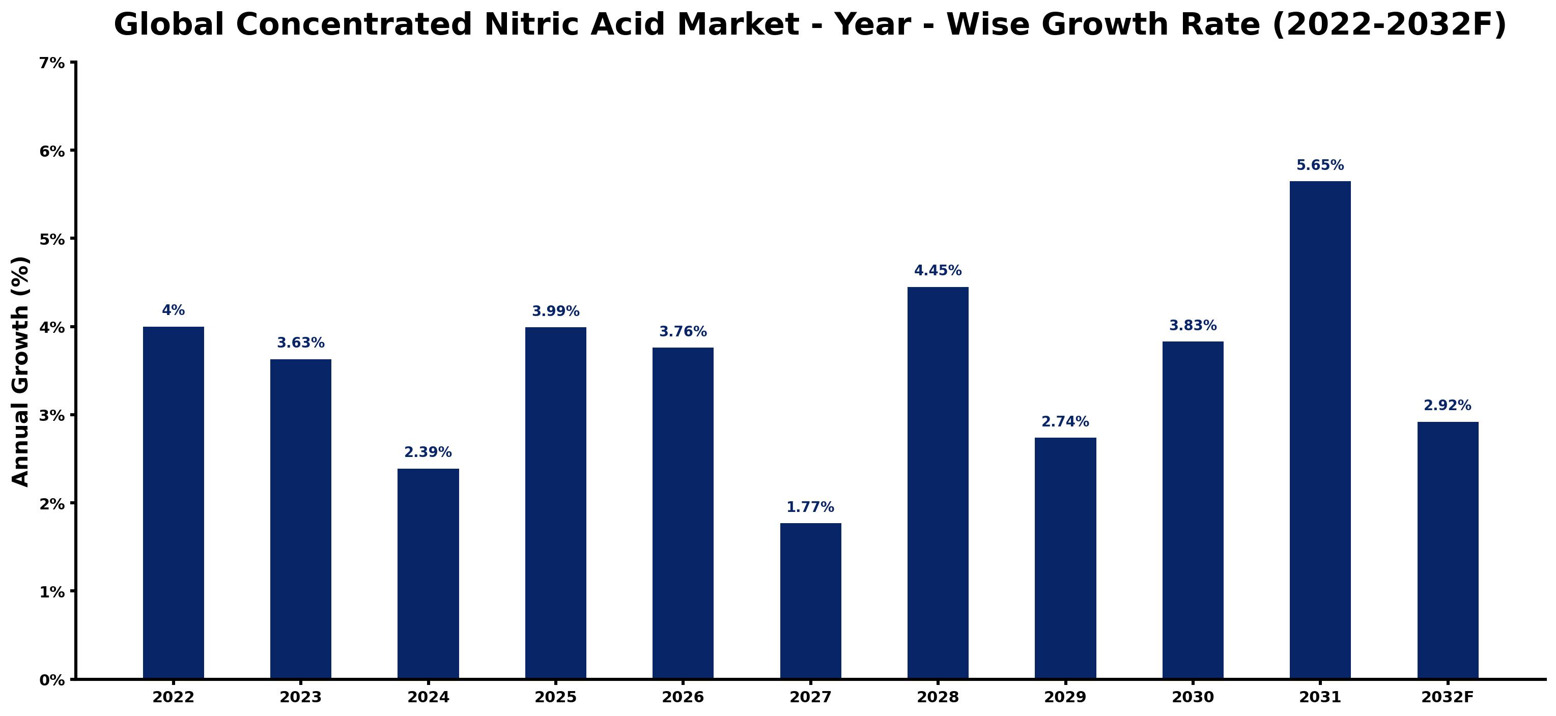 Global Concentrated Nitric Acid Market Year-wise Growth Rate and Key Drivers