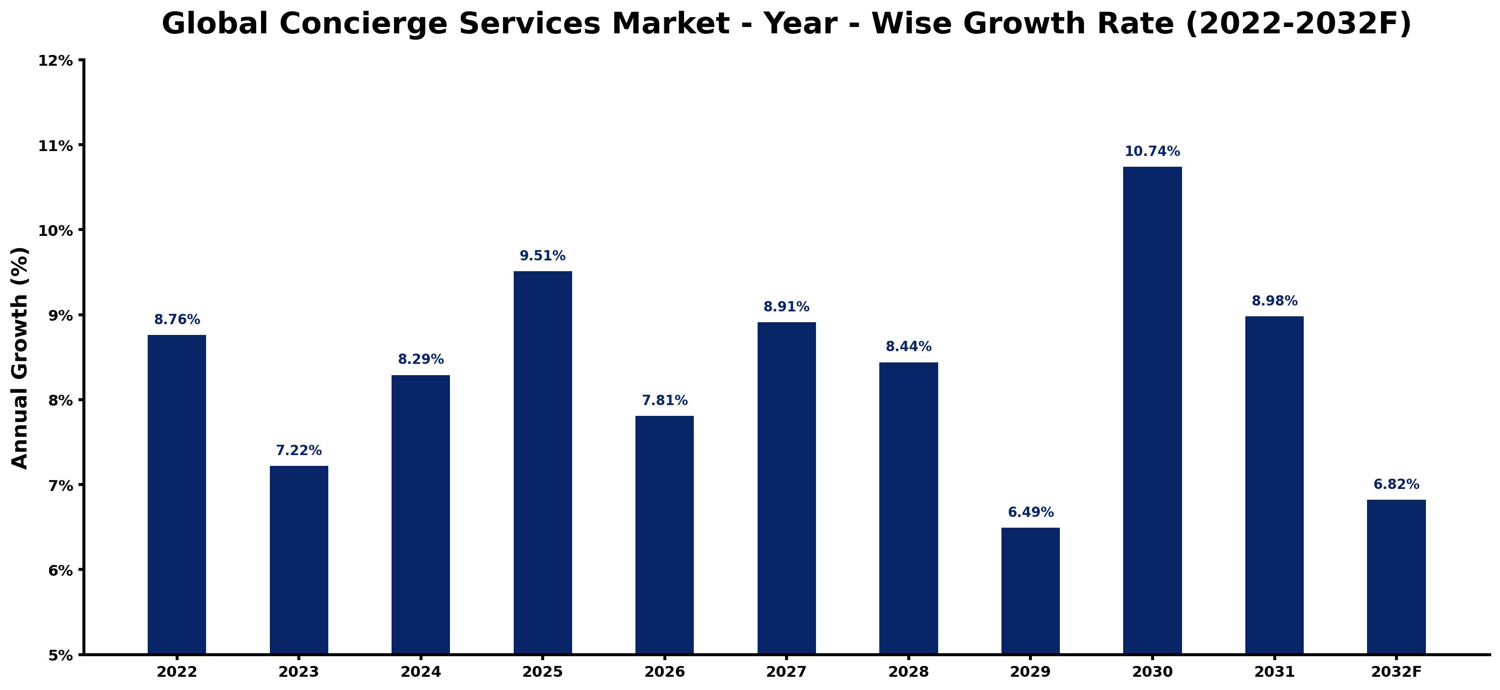 Global Concierge Services Market Year-wise Growth Rate and Key Drivers