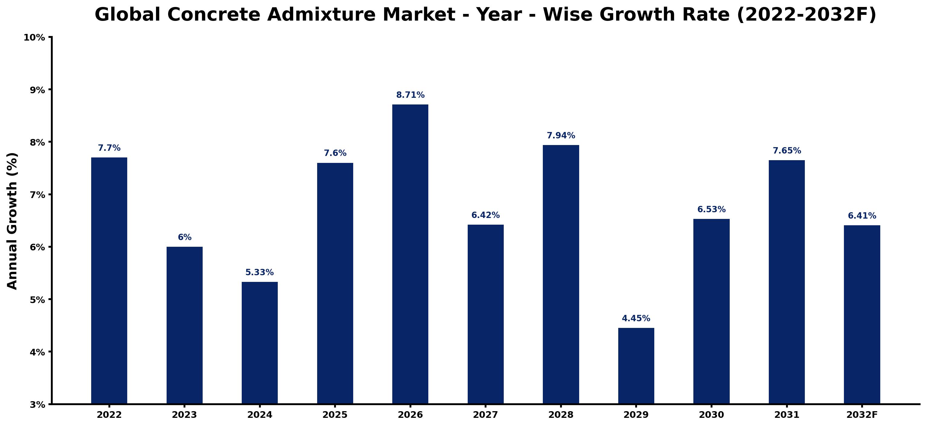 Global Concrete Admixture Market Year-wise Growth Rate and Key Drivers