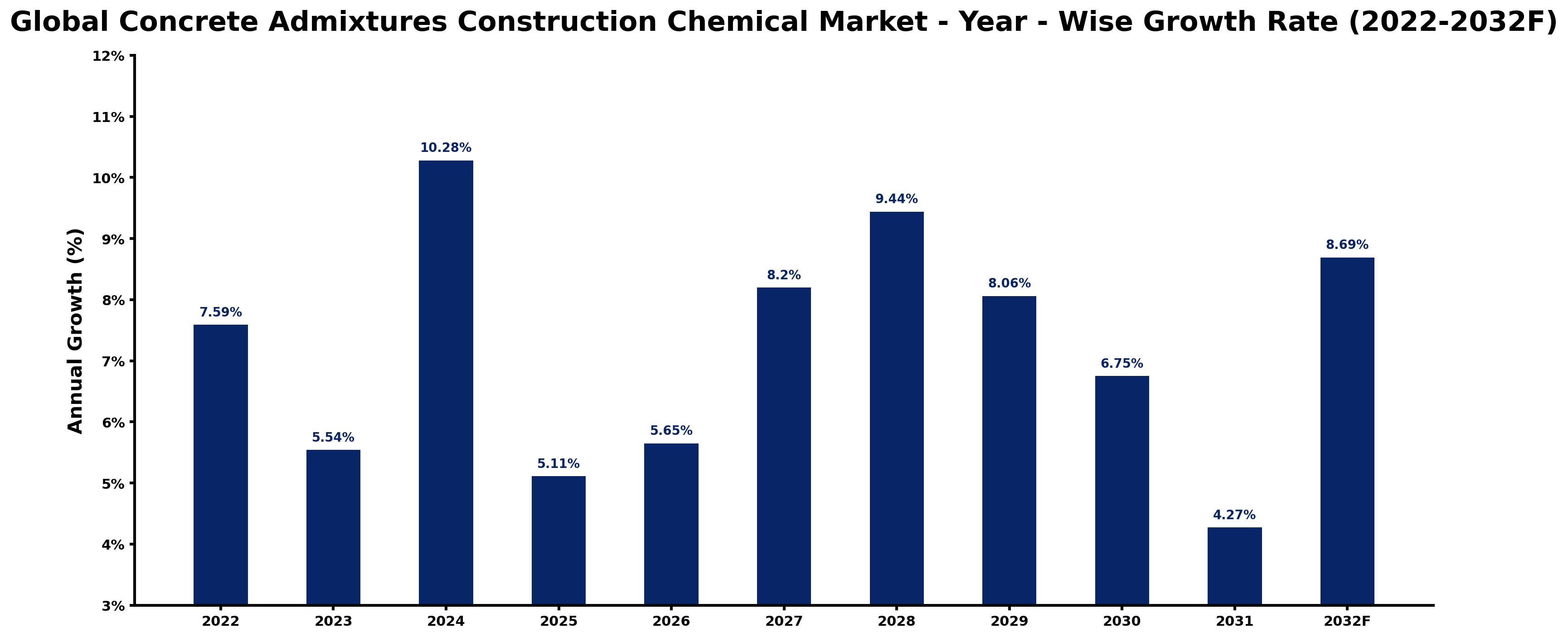 Global Concrete Admixtures Construction Chemical Market Year-wise Growth Rate and Key Drivers