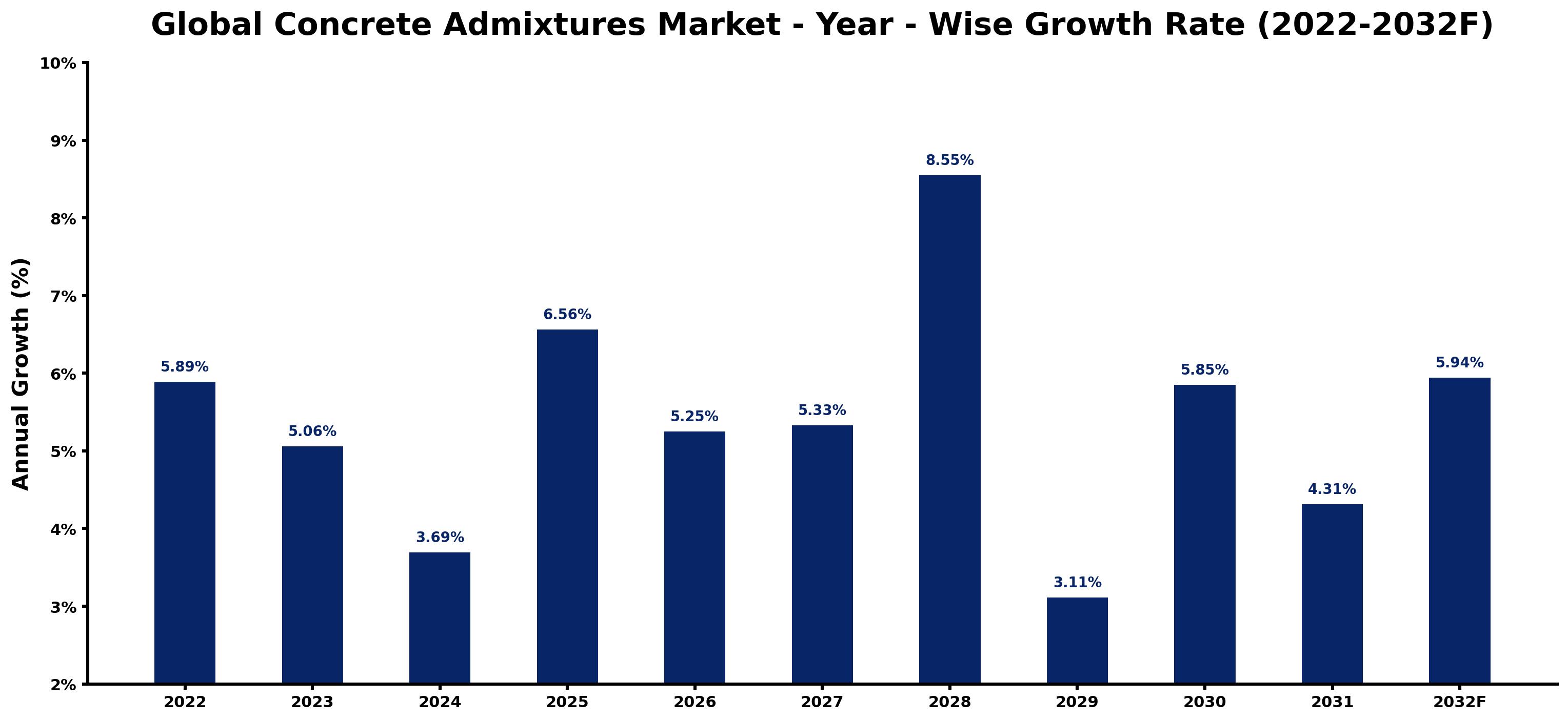 Global Concrete Admixtures Market Year-wise Growth Rate and Key Drivers