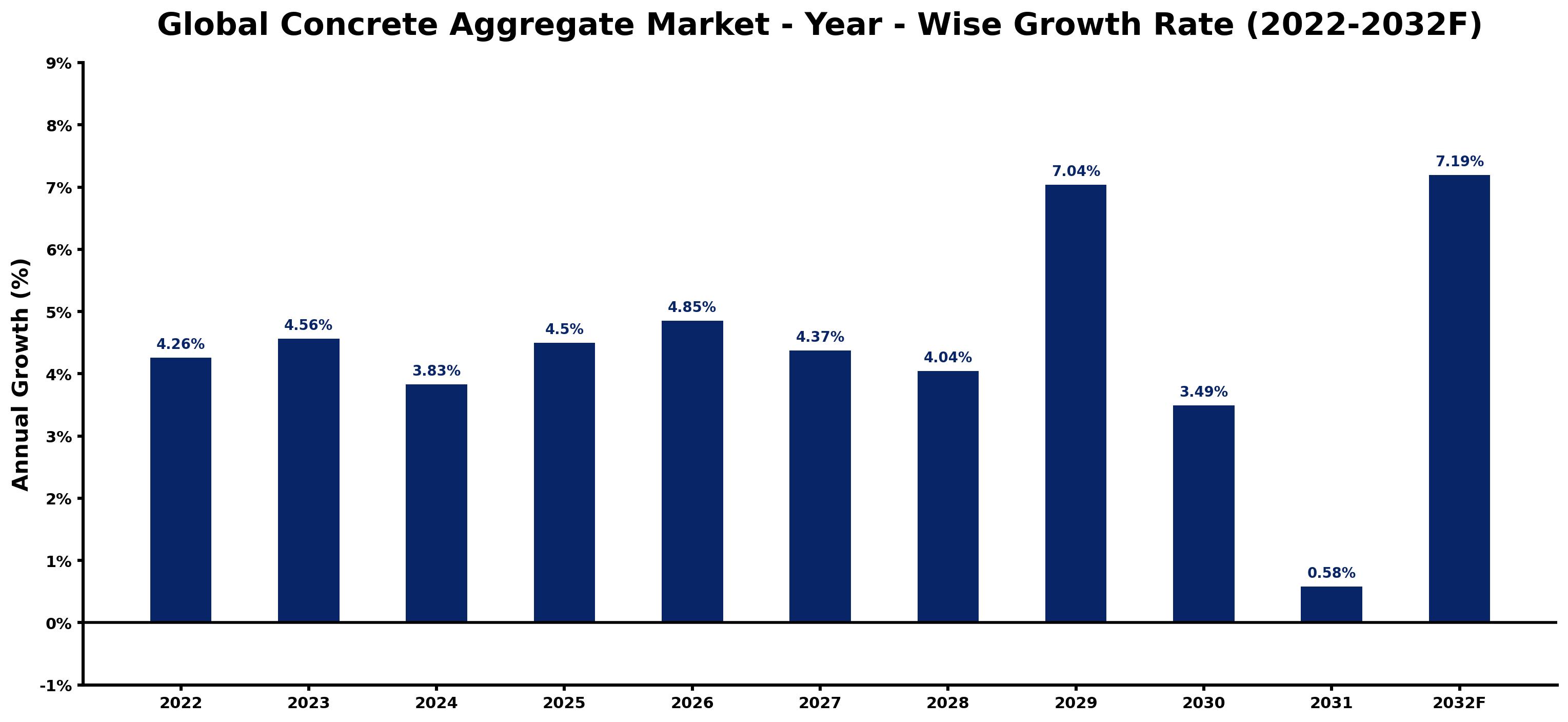Global Concrete Aggregate Market Year-wise Growth Rate and Key Drivers