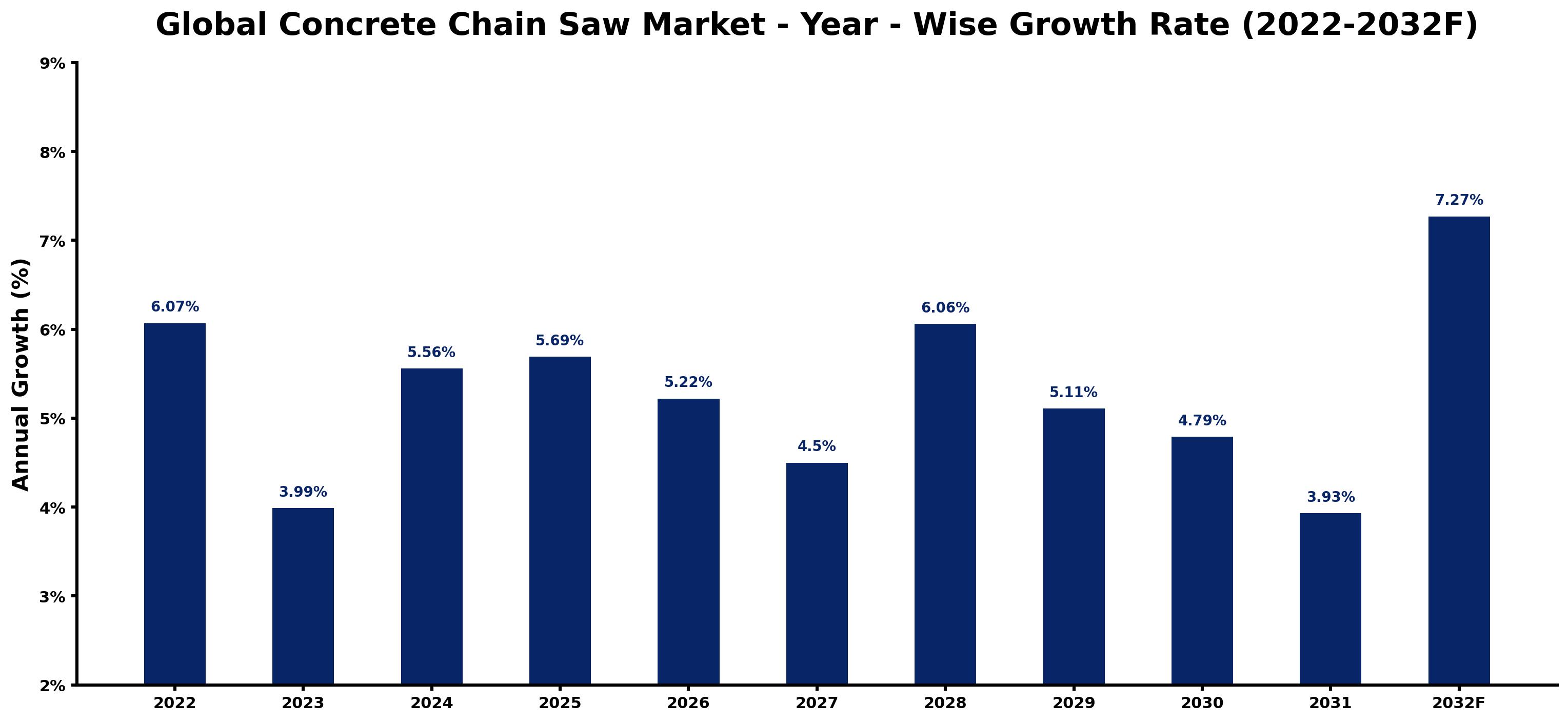 Global Concrete Chain Saw Market Year-wise Growth Rate and Key Drivers