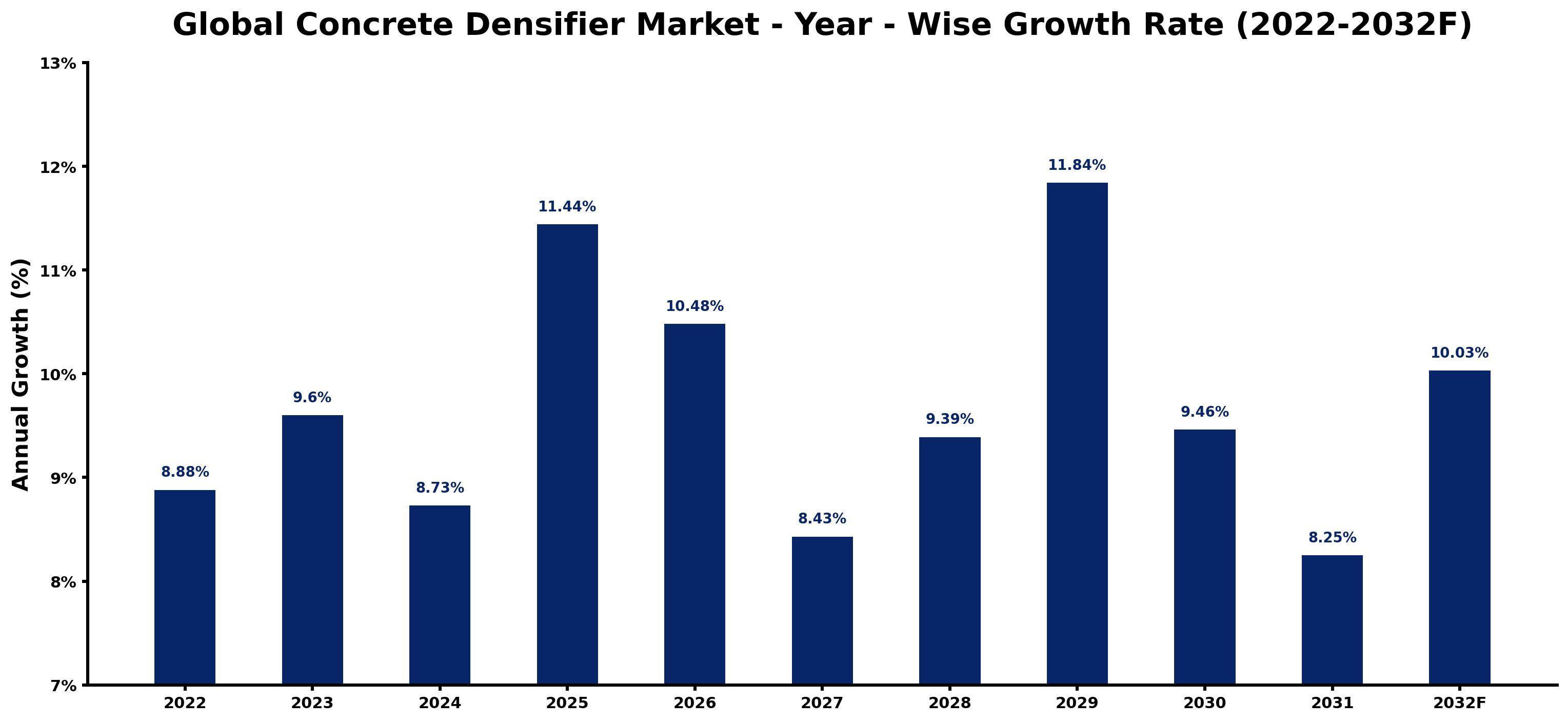 Global Concrete Densifier Market Year-wise Growth Rate and Key Drivers