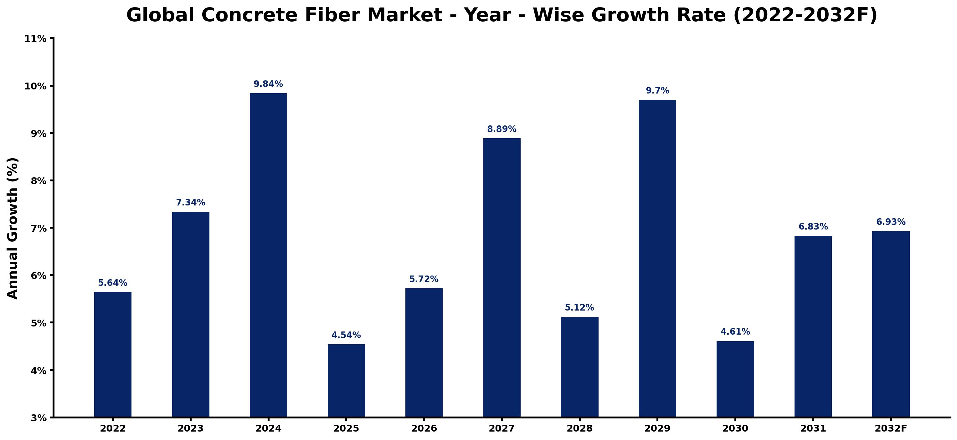 Global Concrete Fiber Market Year-wise Growth Rate and Key Drivers