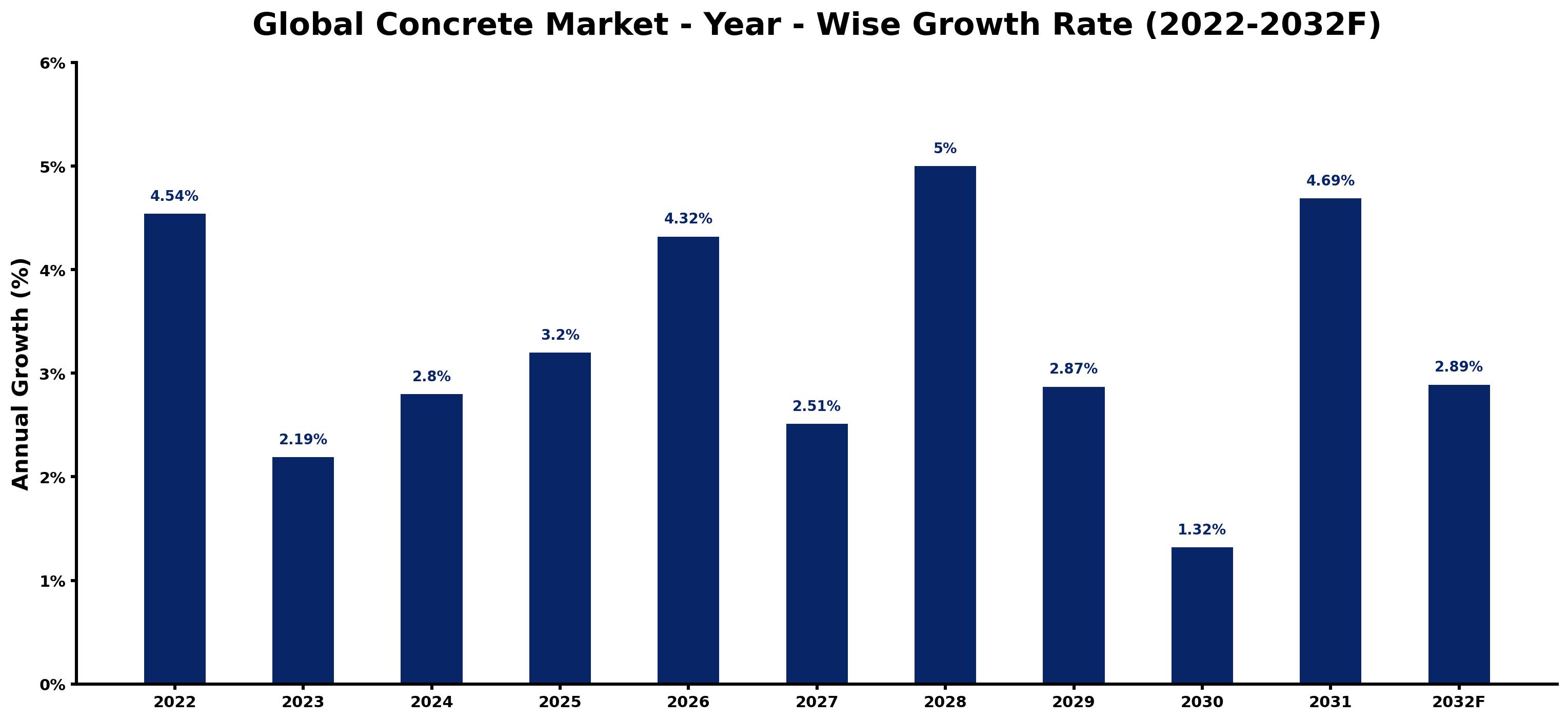 Global Concrete Market Year-wise Growth Rate and Key Drivers