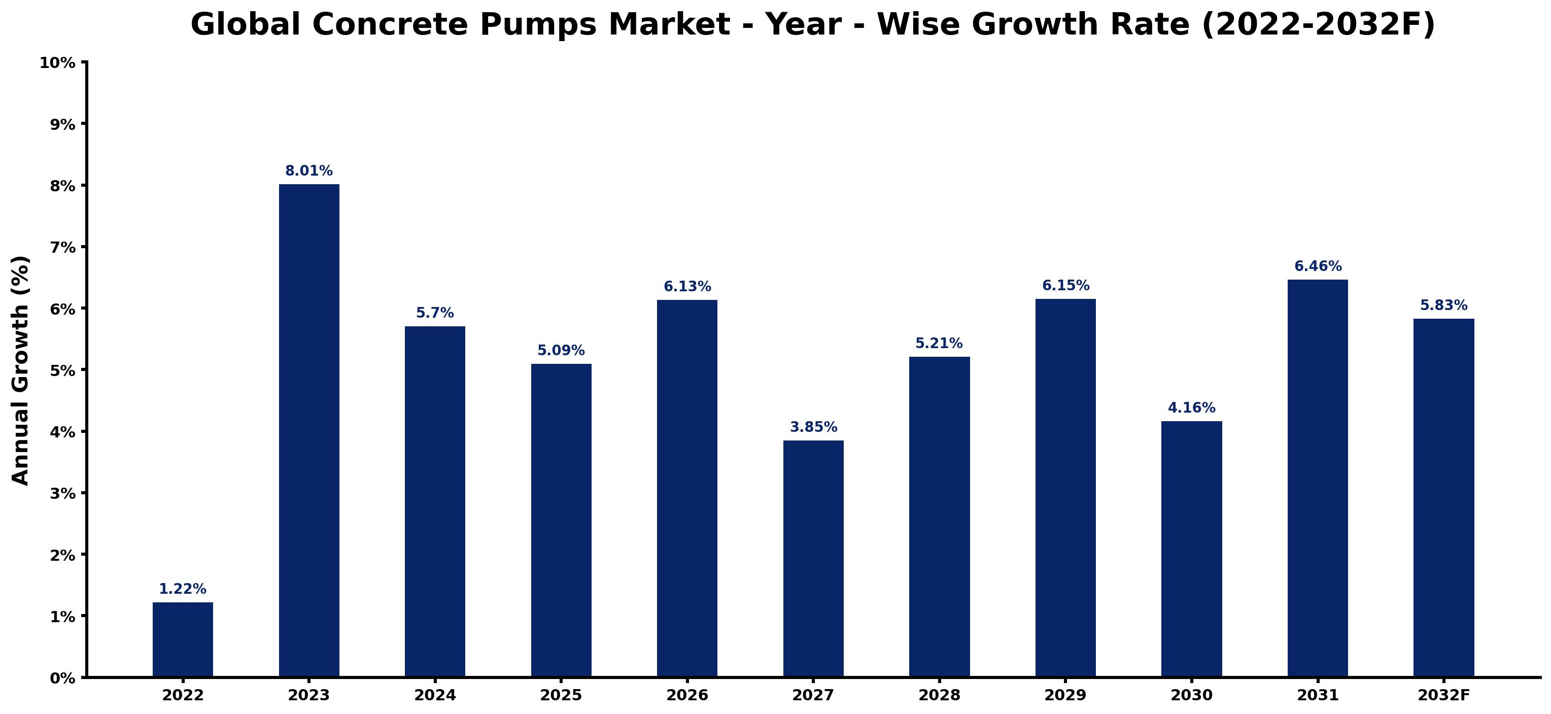 Global Concrete Pumps Market Year-wise Growth Rate and Key Drivers