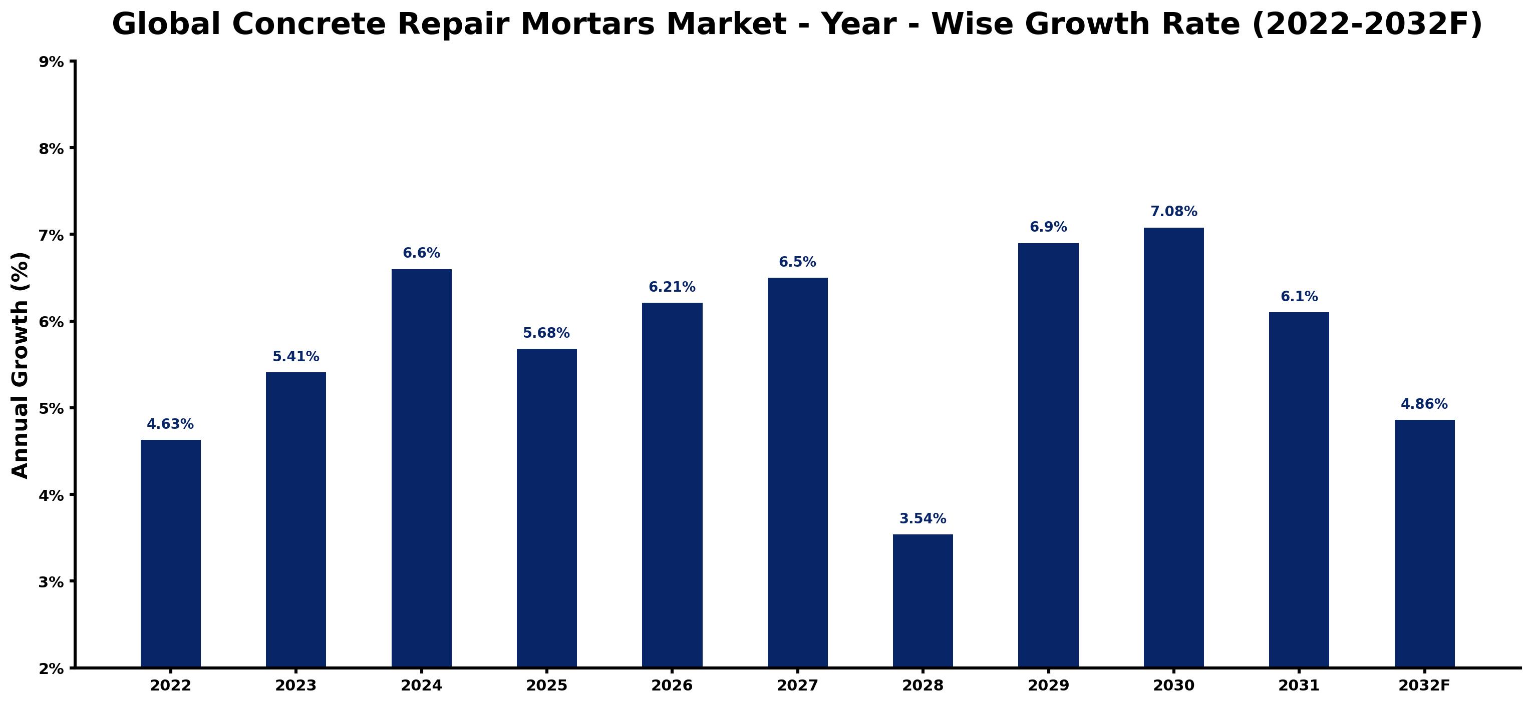Global Concrete Repair Mortars Market Year-wise Growth Rate and Key Drivers