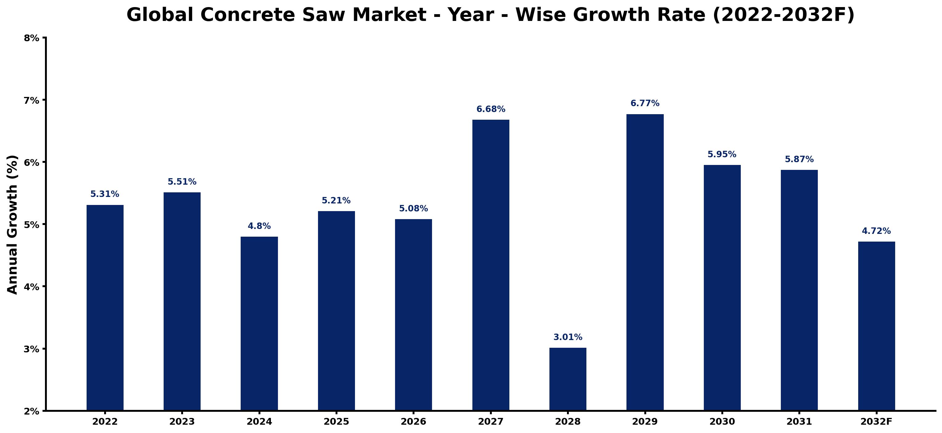 Global Concrete Saw Market Year-wise Growth Rate and Key Drivers