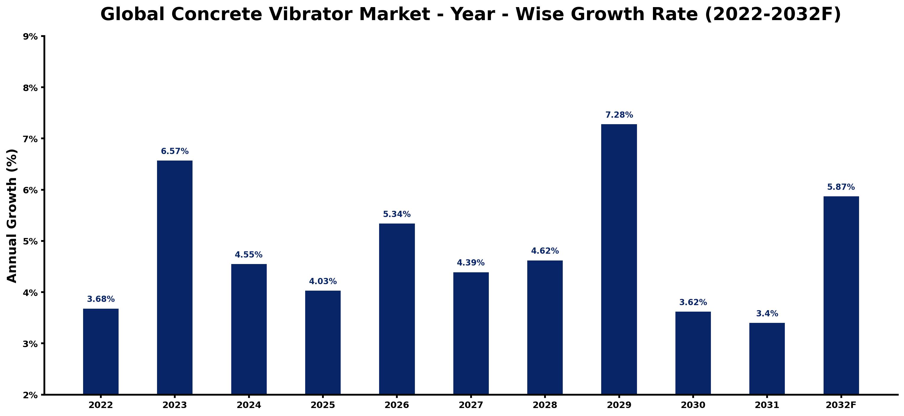 Global Concrete Vibrator Market Year-wise Growth Rate and Key Drivers