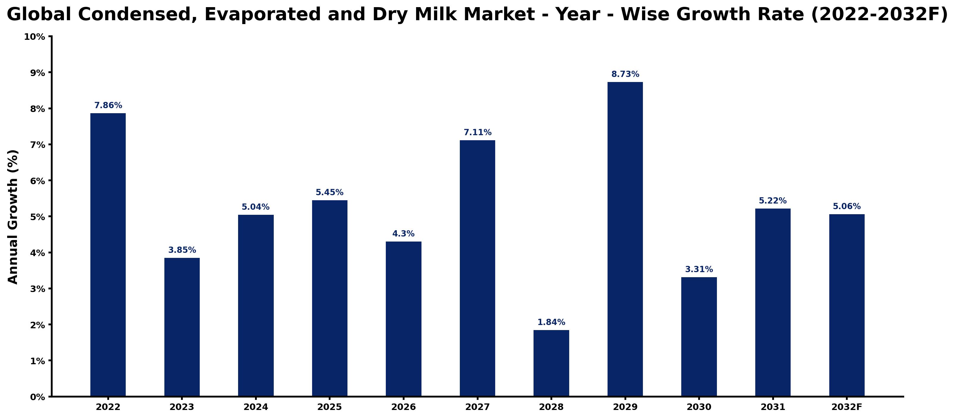 Global Condensed, Evaporated and Dry Milk Market Year-wise Growth Rate and Key Drivers