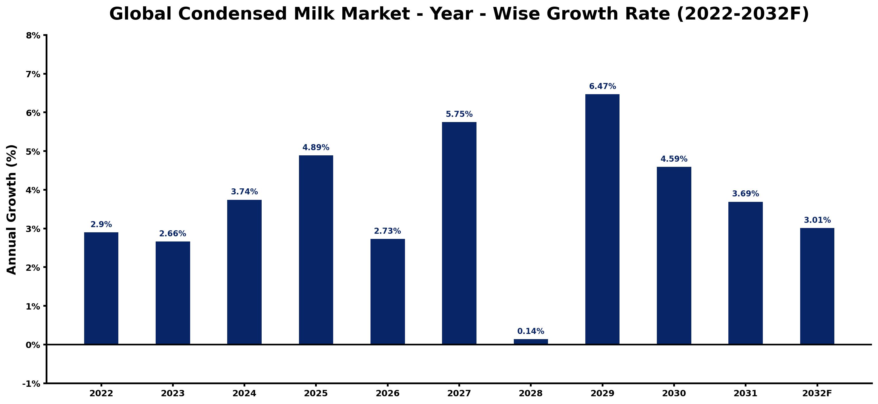 Global Condensed Milk Market Year-wise Growth Rate and Key Drivers