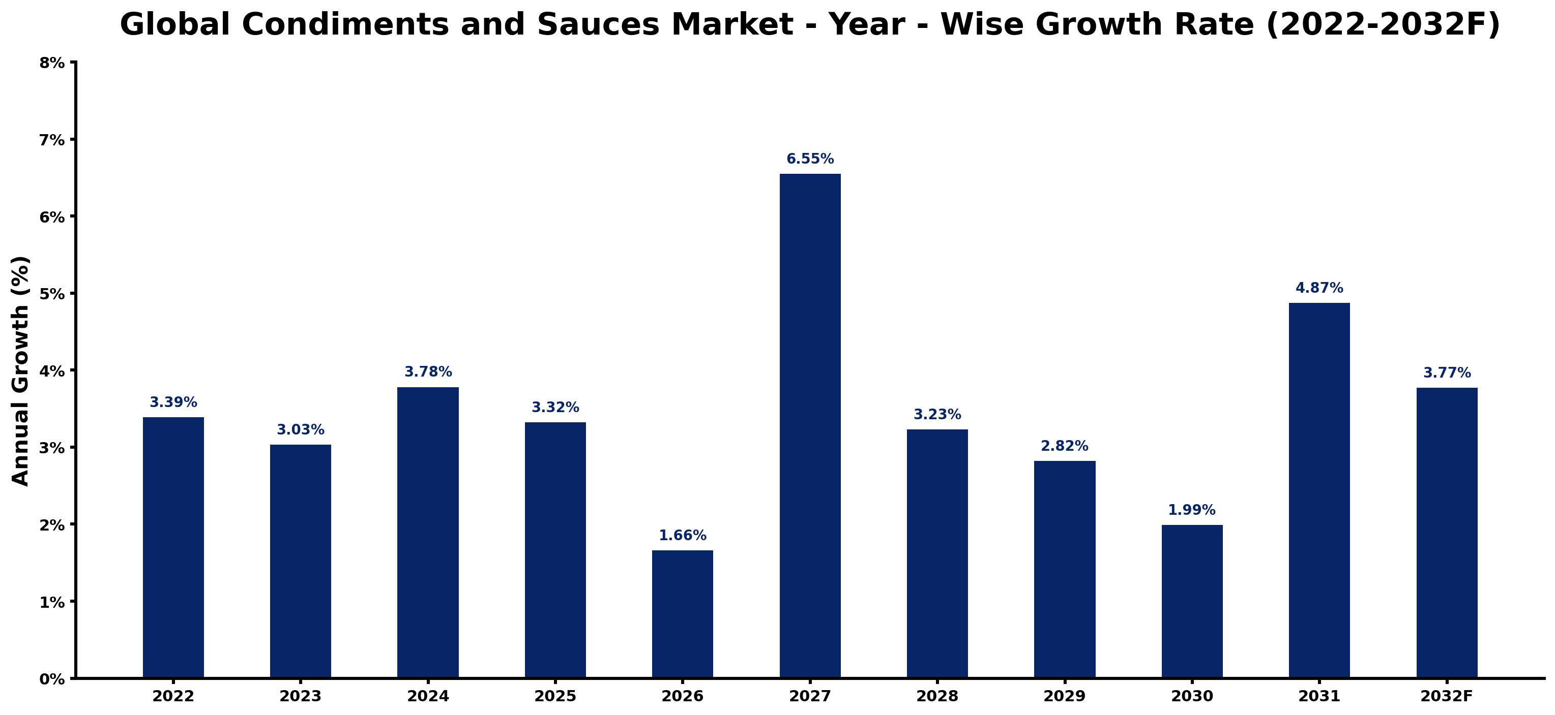 Global Condiments and Sauces Market Year-wise Growth Rate and Key Drivers