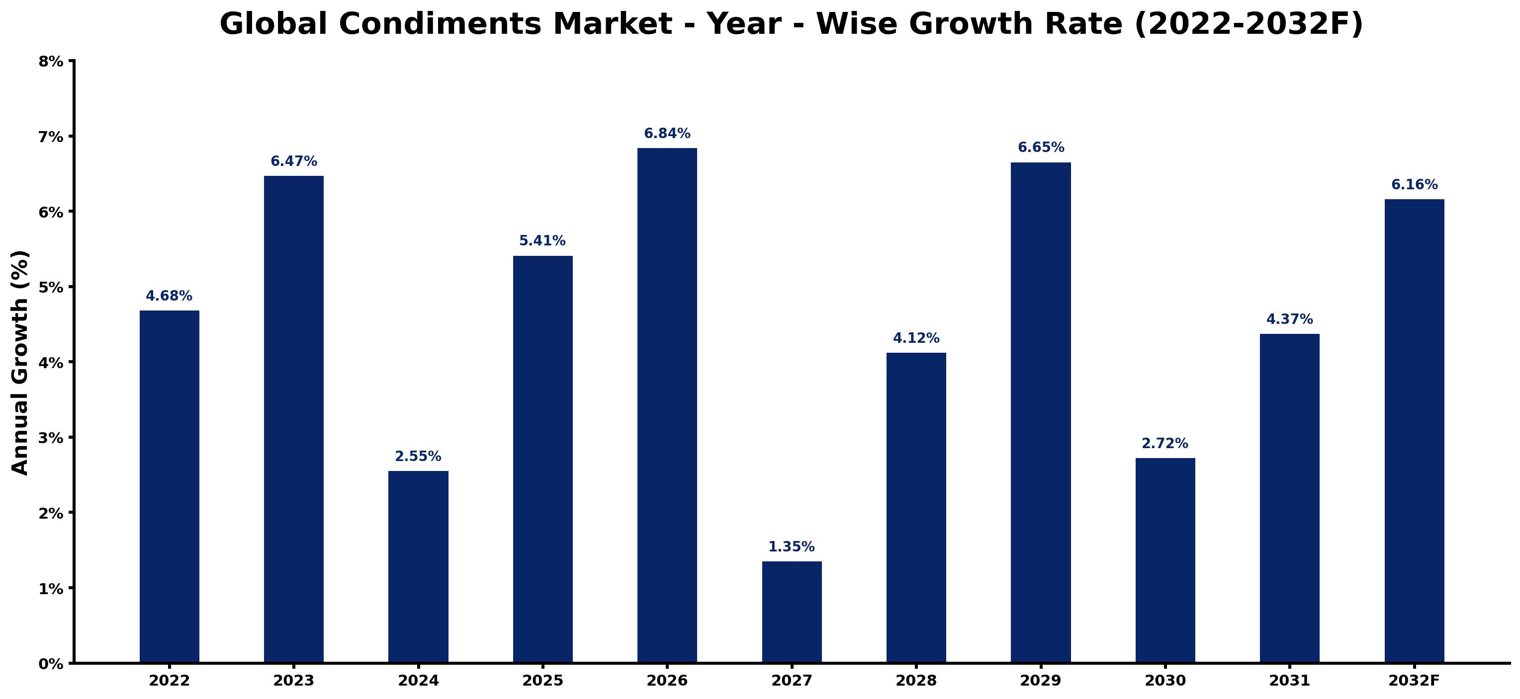 Global Condiments Market Year-wise Growth Rate and Key Drivers