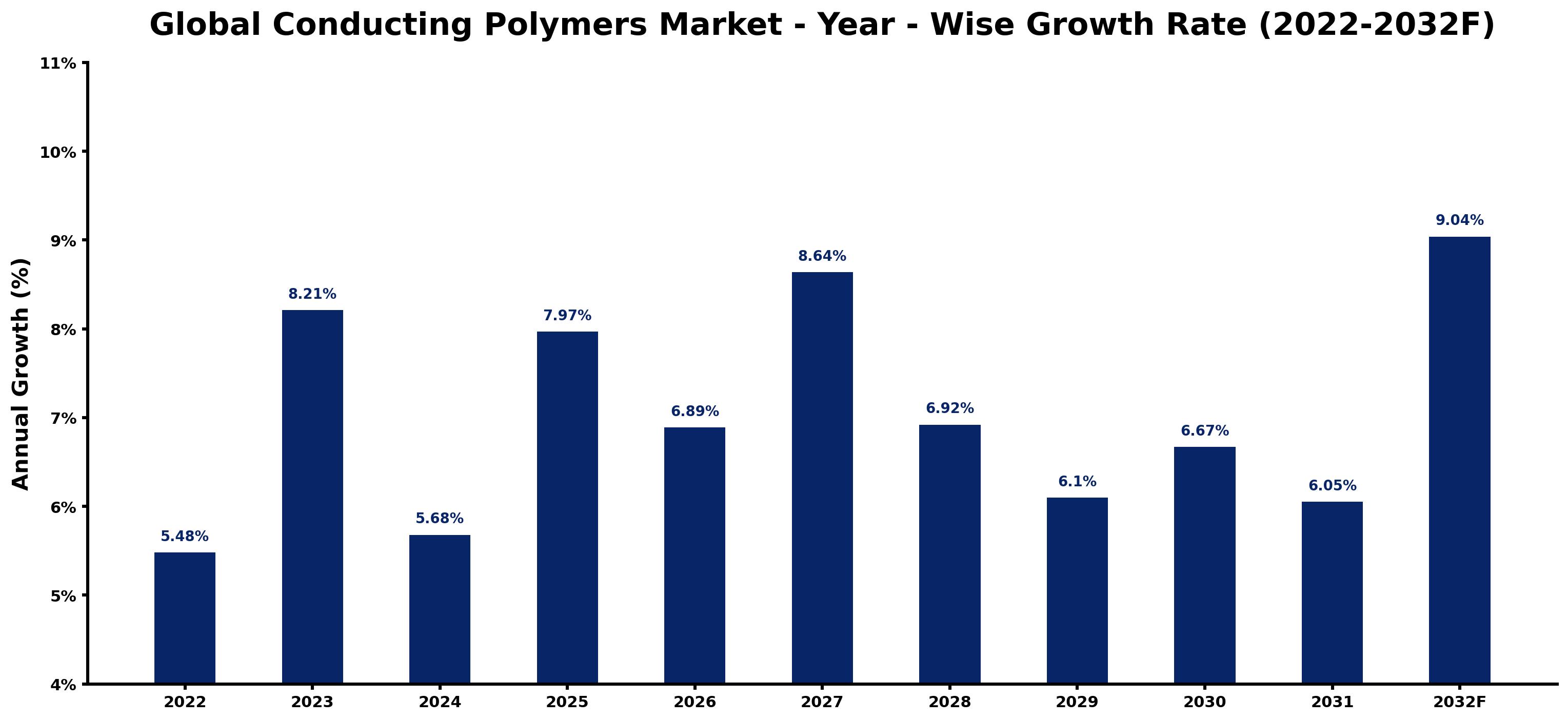 Global Conducting Polymers Market Year-wise Growth Rate and Key Drivers