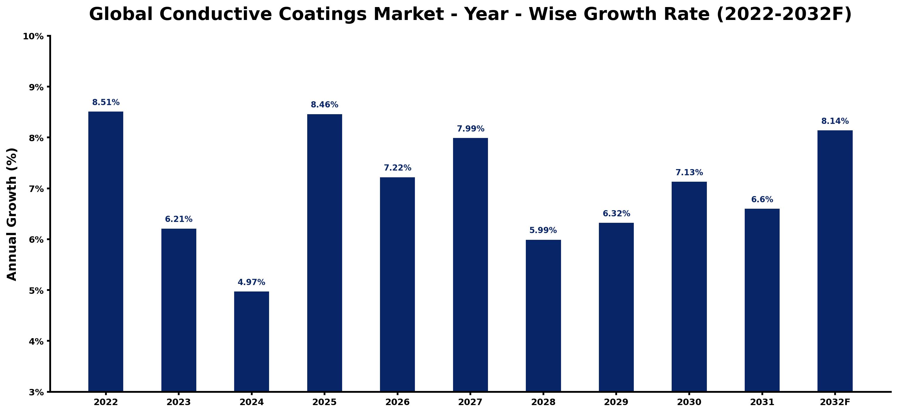 Global Conductive Coatings Market Year-wise Growth Rate and Key Drivers