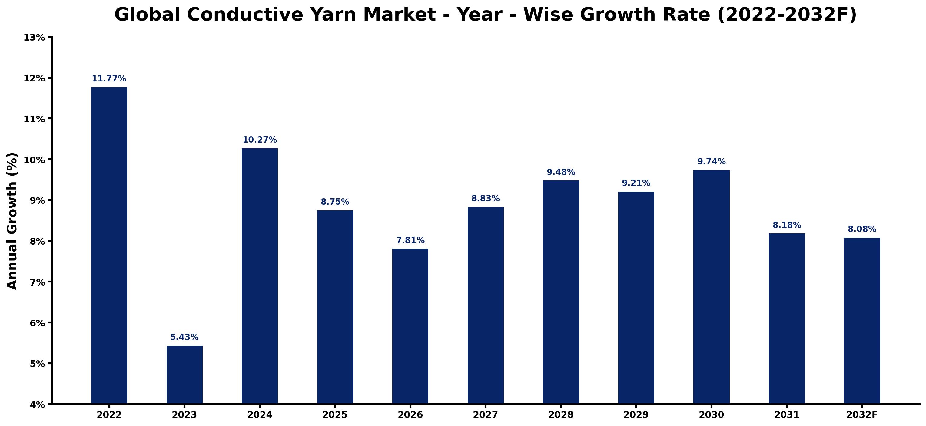 Global Conductive Yarn Market Year-wise Growth Rate and Key Drivers