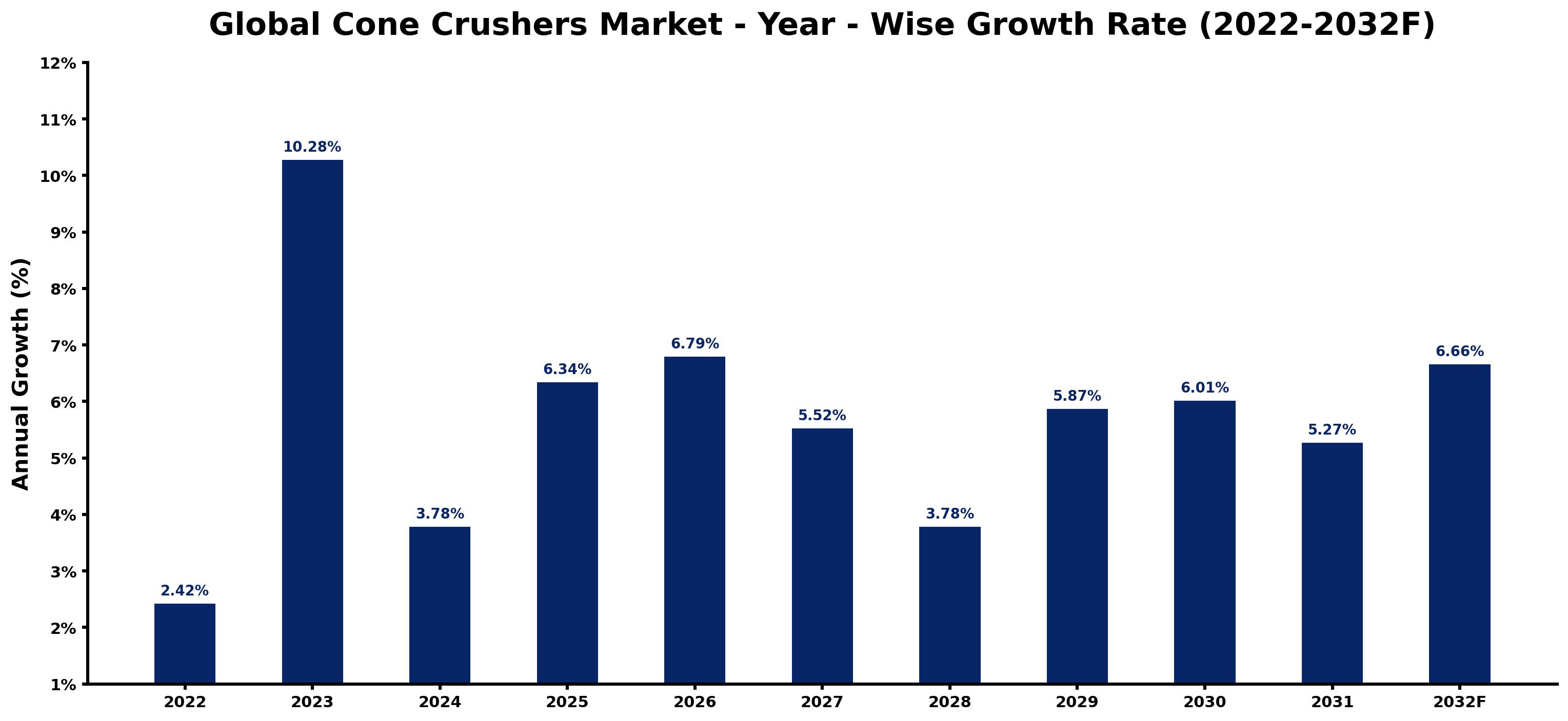 Global Cone Crushers Market Year-wise Growth Rate and Key Drivers