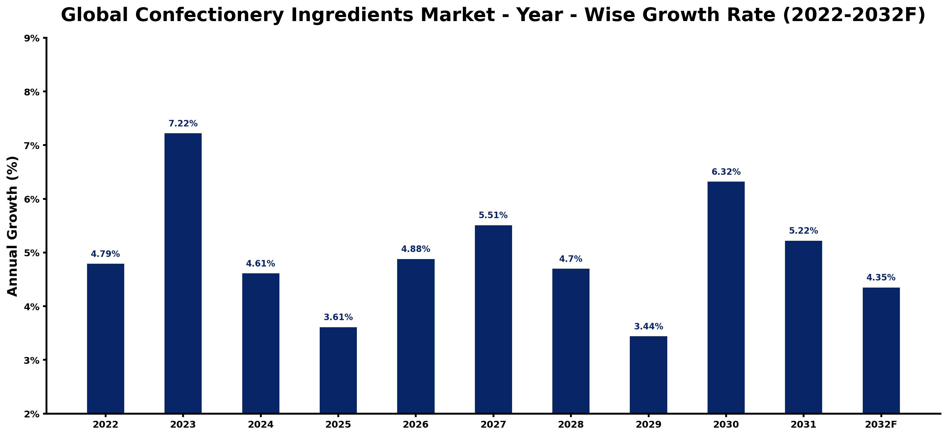 Global Confectionery Ingredients Market Year-wise Growth Rate and Key Drivers