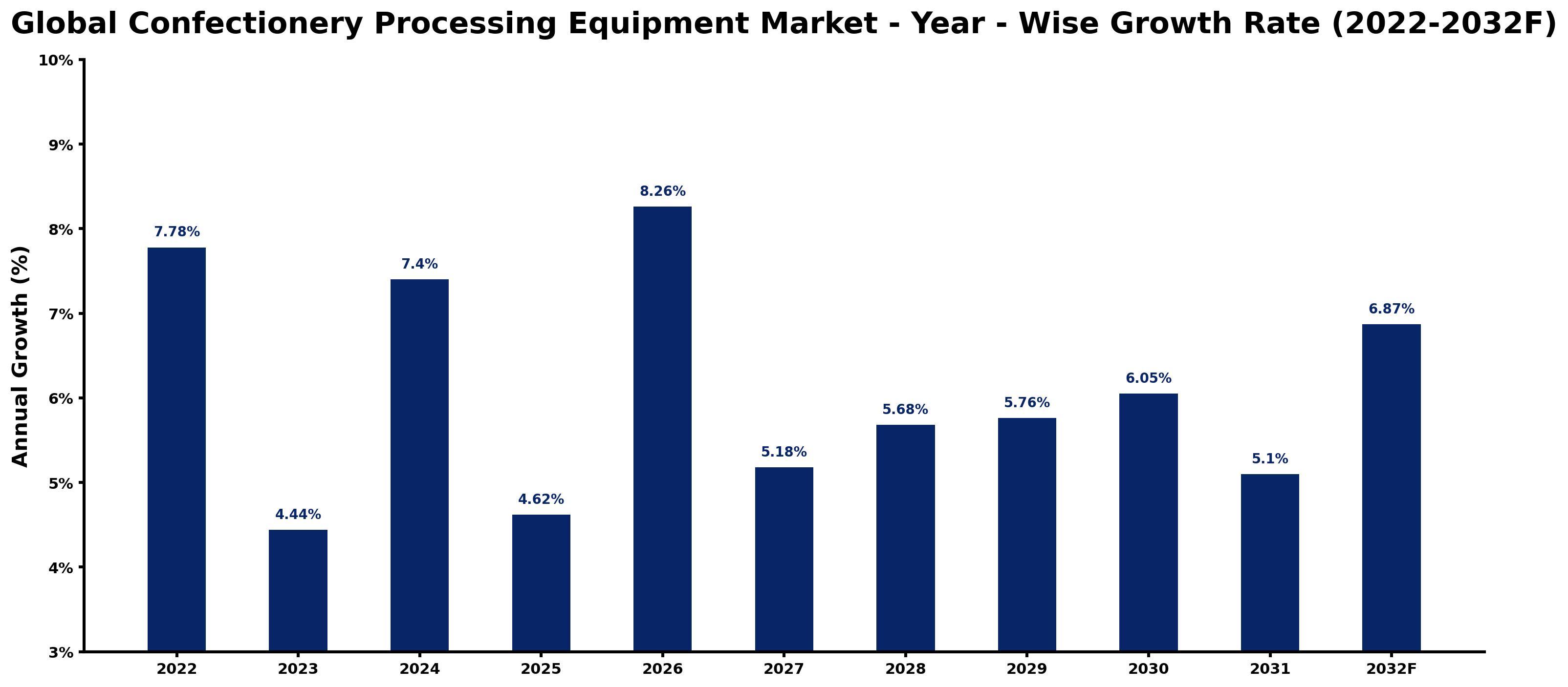 Global Confectionery Processing Equipment Market Year-wise Growth Rate and Key Drivers
