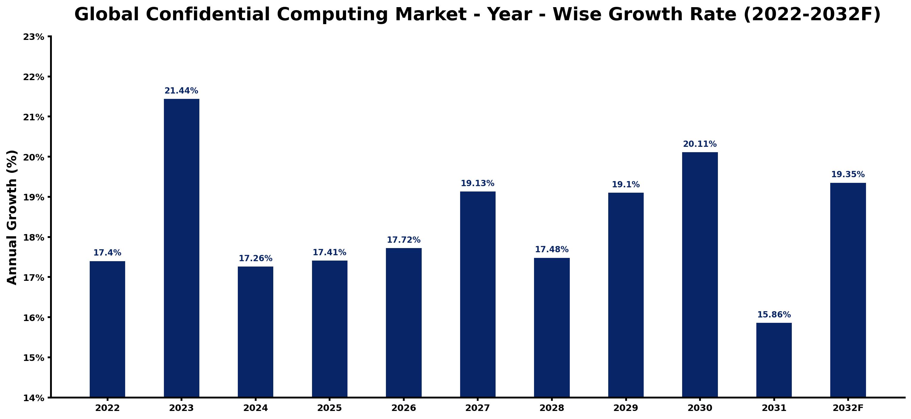 Global Confidential Computing Market Year-wise Growth Rate and Key Drivers