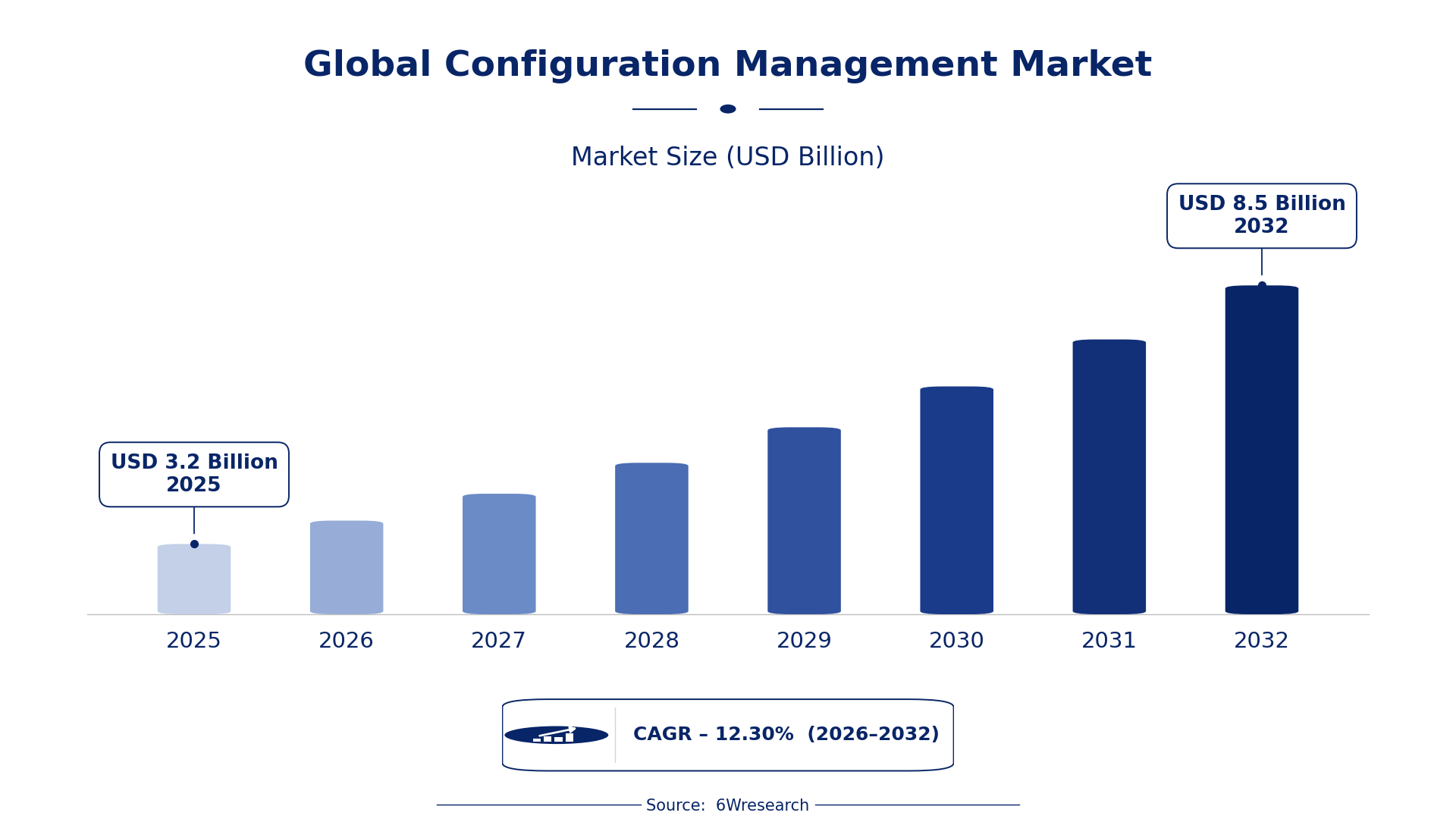 Global Configuration Management Market Size & Growth Rate (2026-2032)