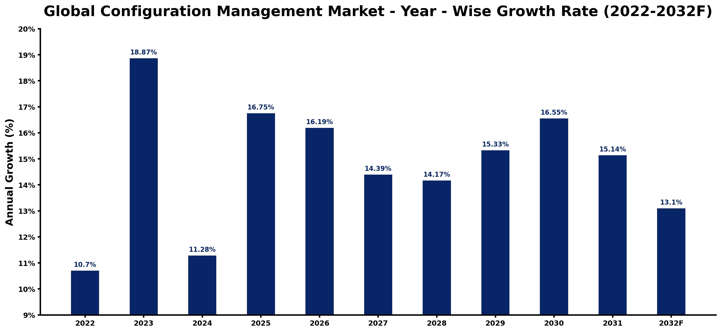 Global Configuration Management Market Year-wise Growth Rate and Key Drivers