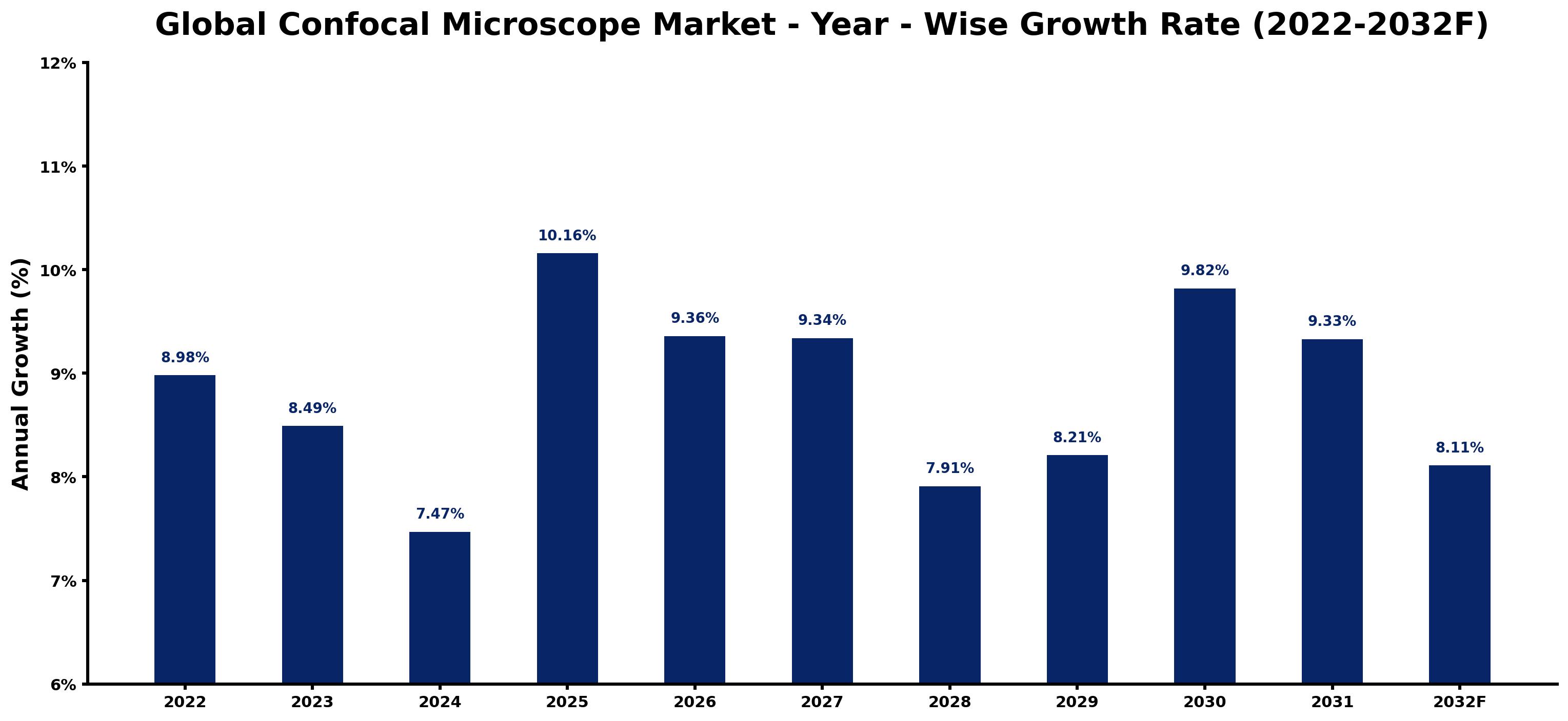 Global Confocal Microscope Market Year-wise Growth Rate and Key Drivers