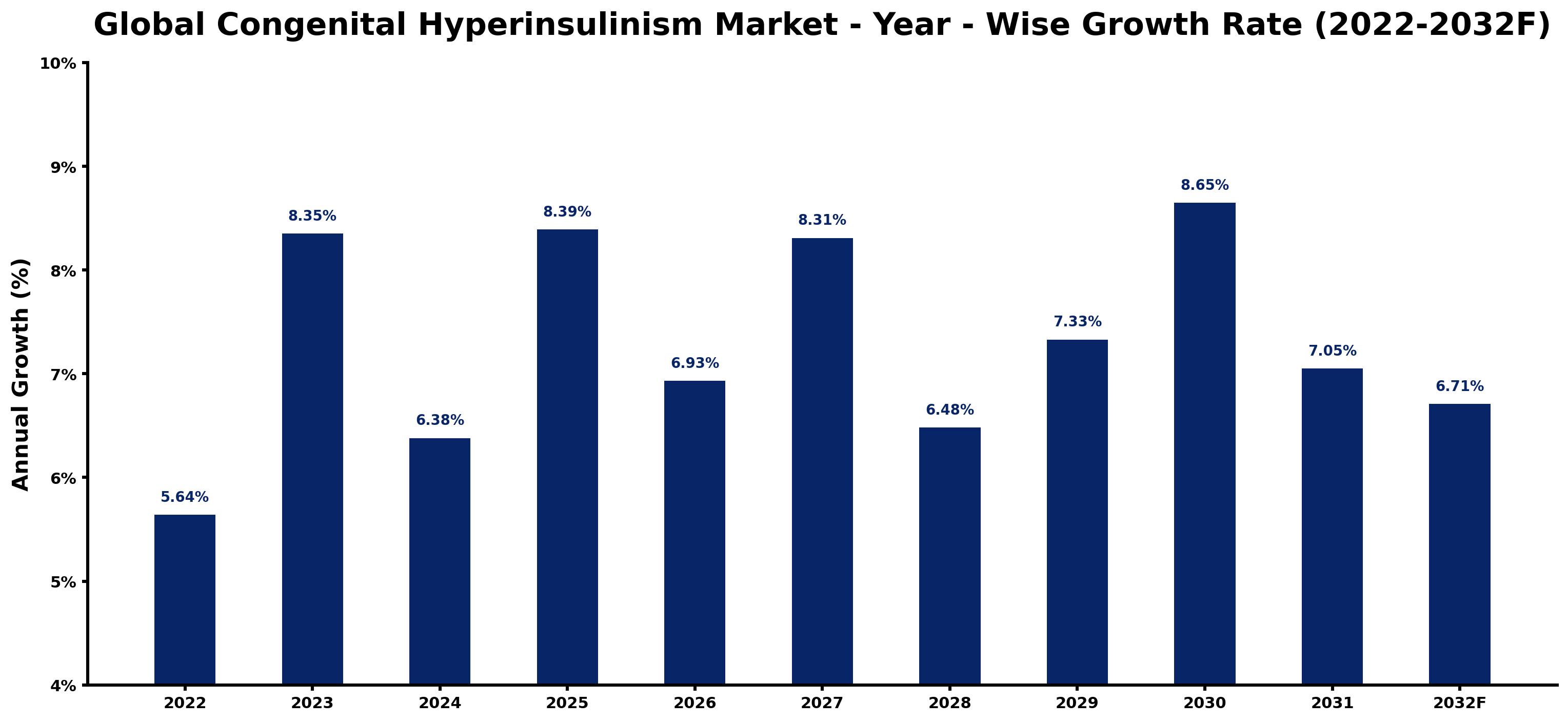Global Congenital Hyperinsulinism Market Year-wise Growth Rate and Key Drivers