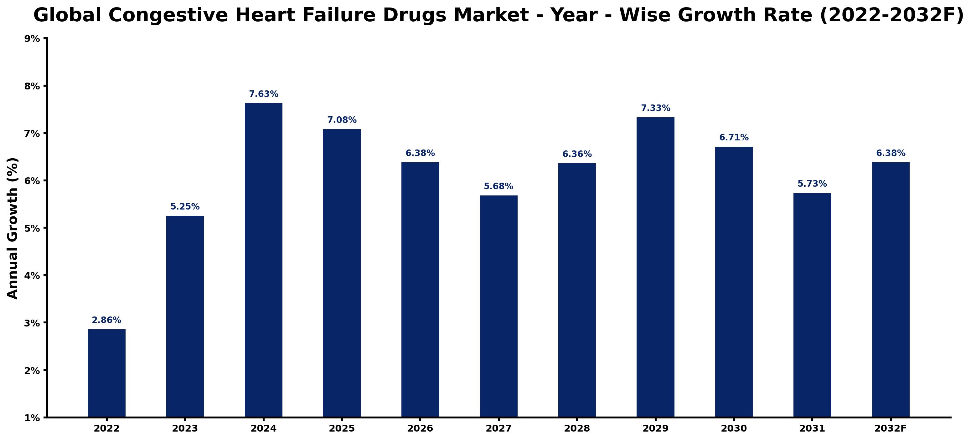 Global Congestive Heart Failure Drugs Market Year-wise Growth Rate and Key Drivers