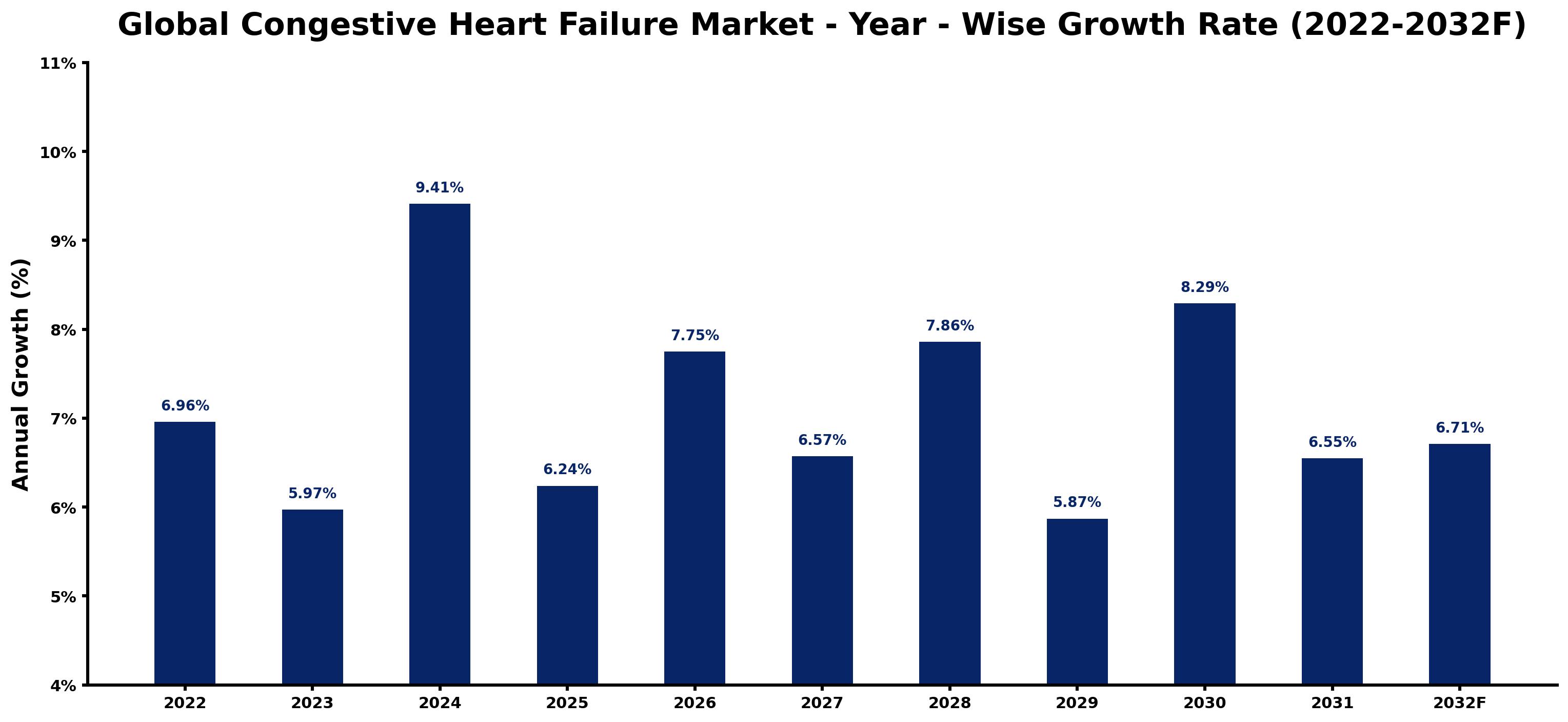 Global Congestive Heart Failure Market Year-wise Growth Rate and Key Drivers