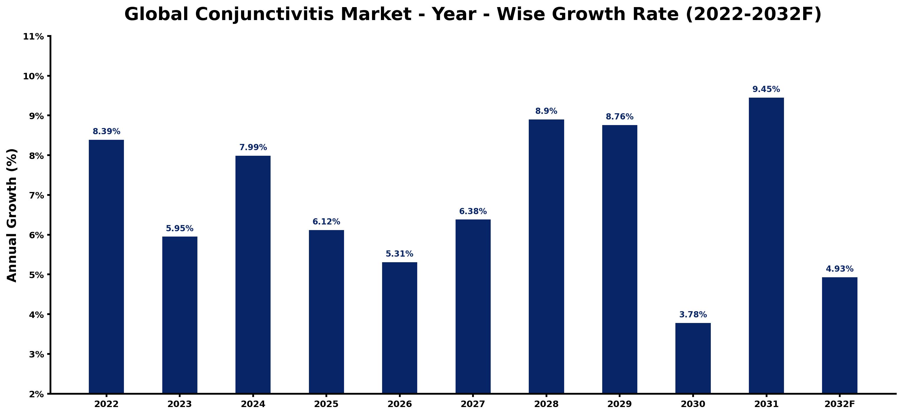 Global Conjunctivitis Market Year-wise Growth Rate and Key Drivers