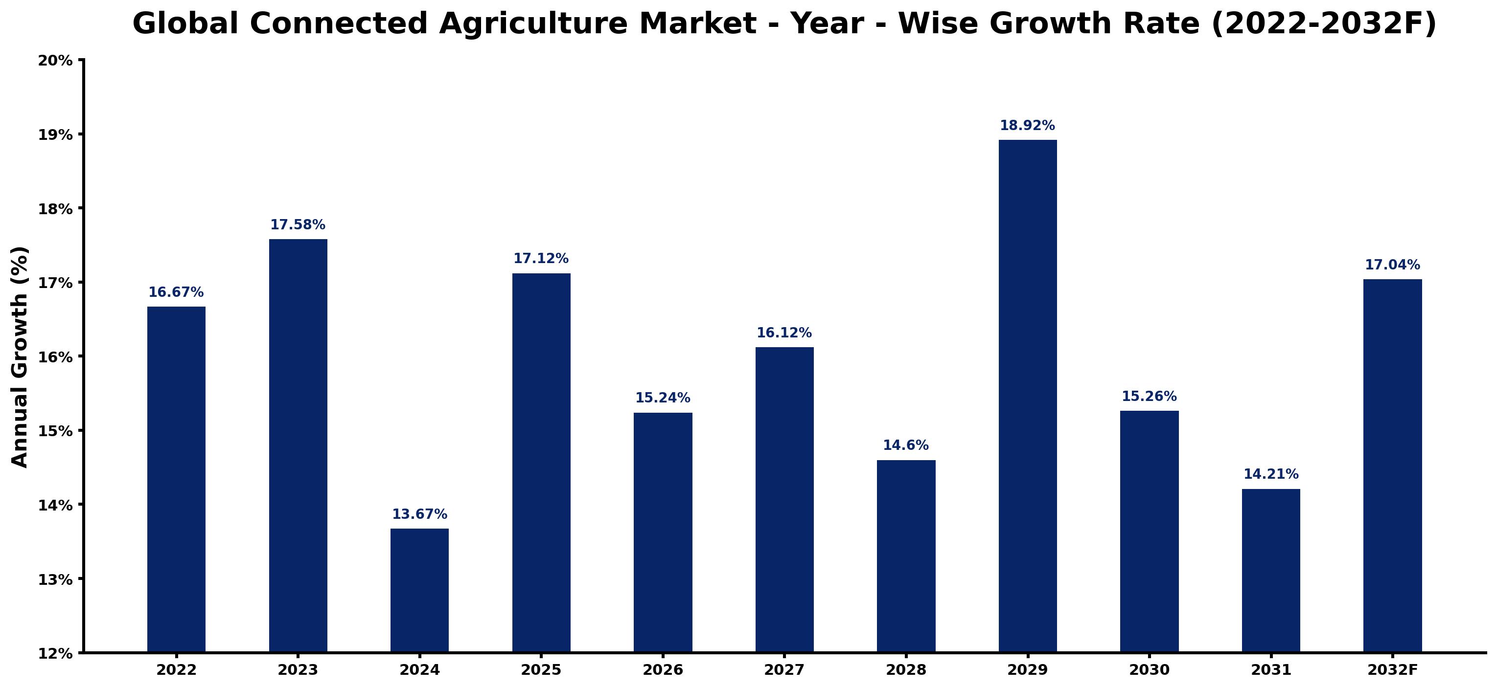Global Connected Agriculture Market Year-wise Growth Rate and Key Drivers