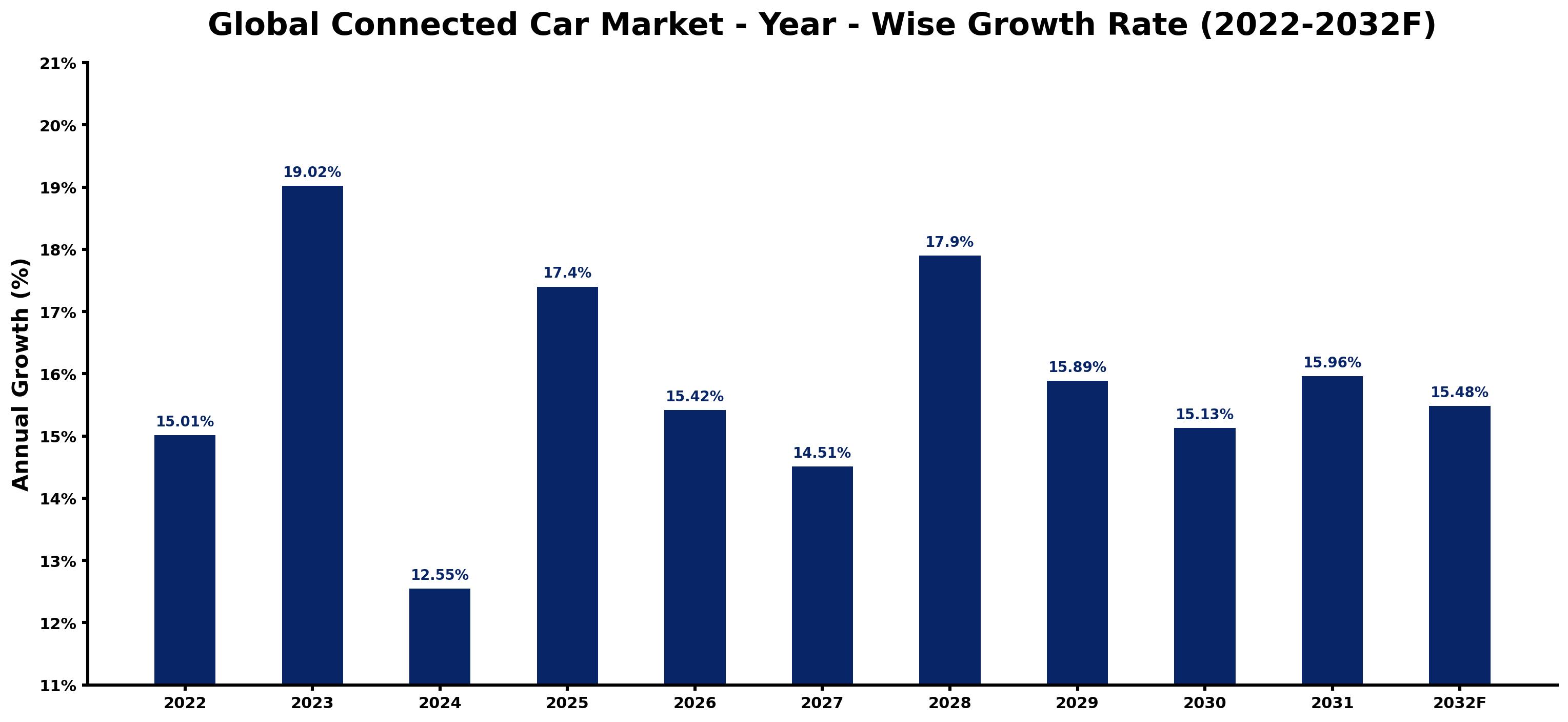 Global Connected Car Market Year-wise Growth Rate and Key Drivers